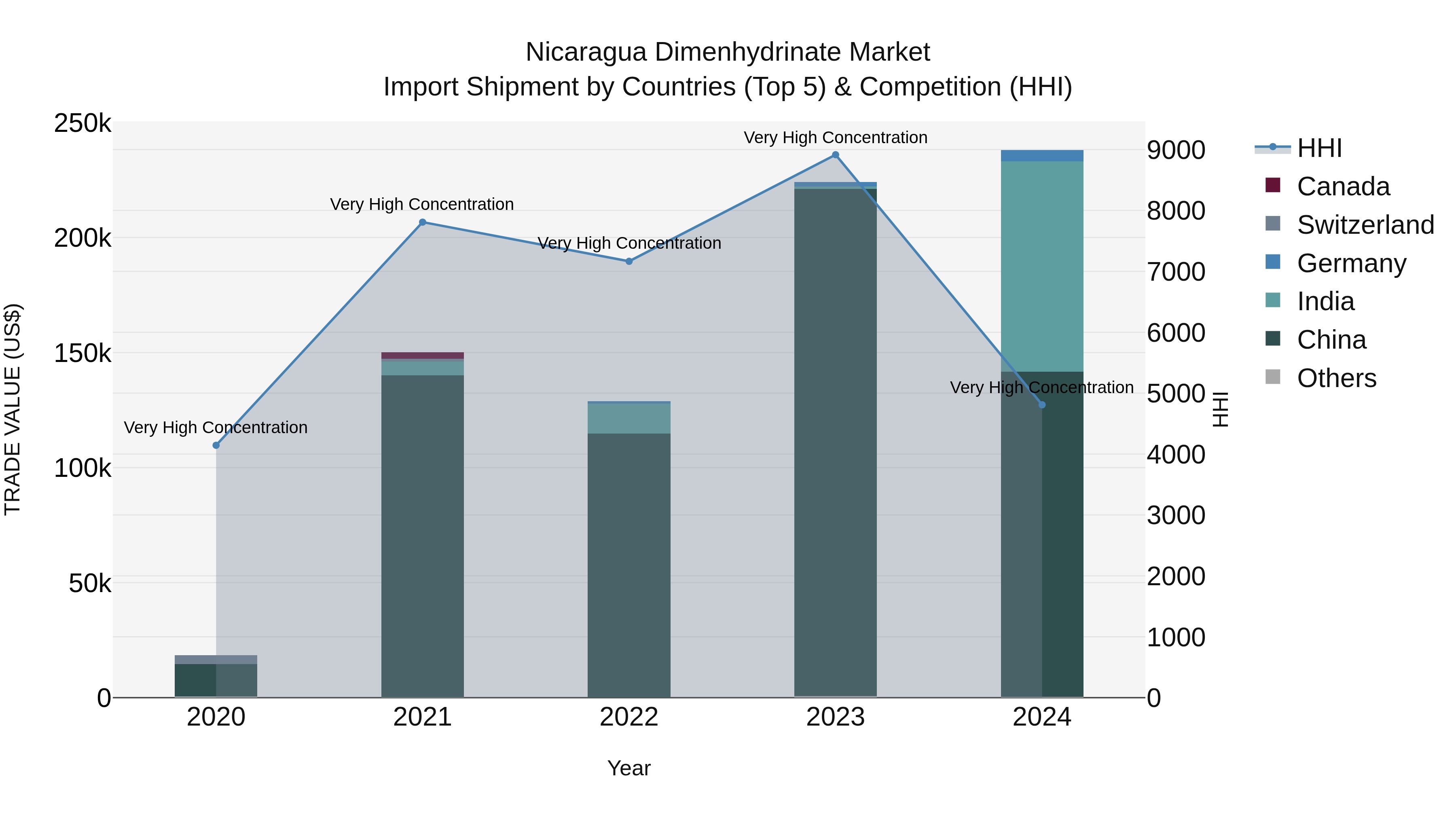 Nicaragua Dimenhydrinate Market: Top 5 Importing Countries and Market Competition (HHI) Analysis