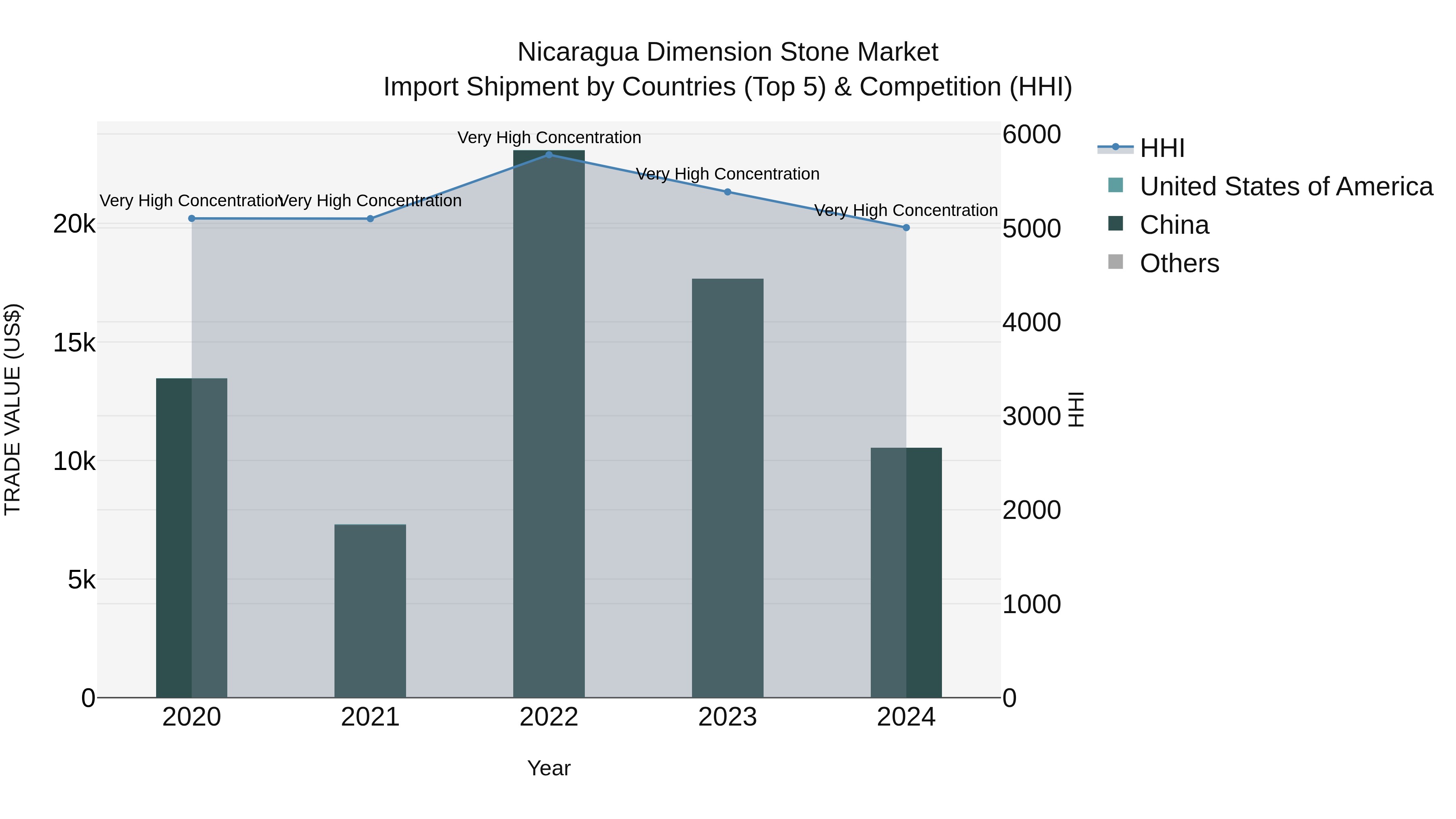 Nicaragua Dimension Stone Market: Top 5 Importing Countries and Market Competition (HHI) Analysis