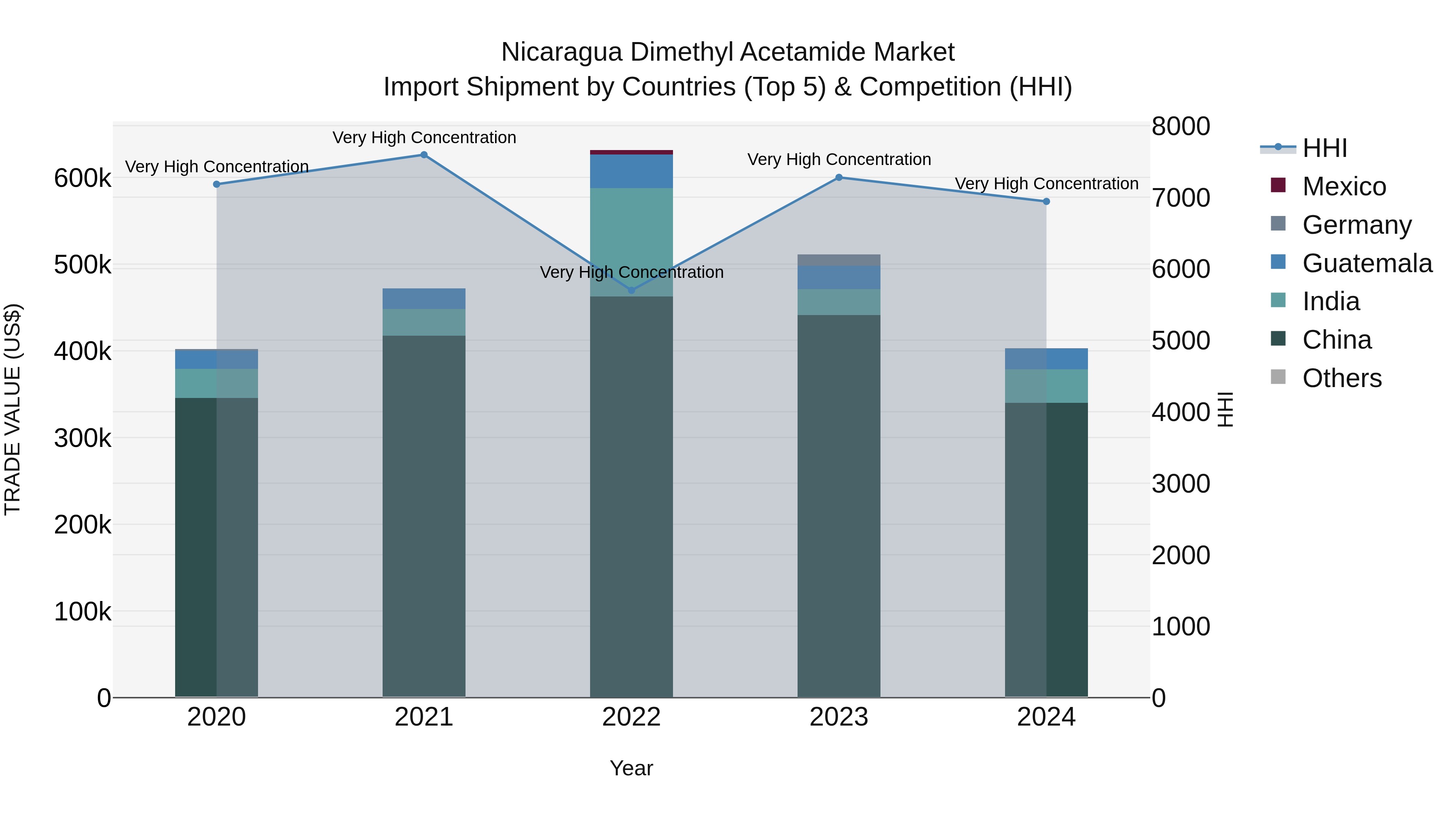 Nicaragua Dimethyl Acetamide Market: Top 5 Importing Countries and Market Competition (HHI) Analysis