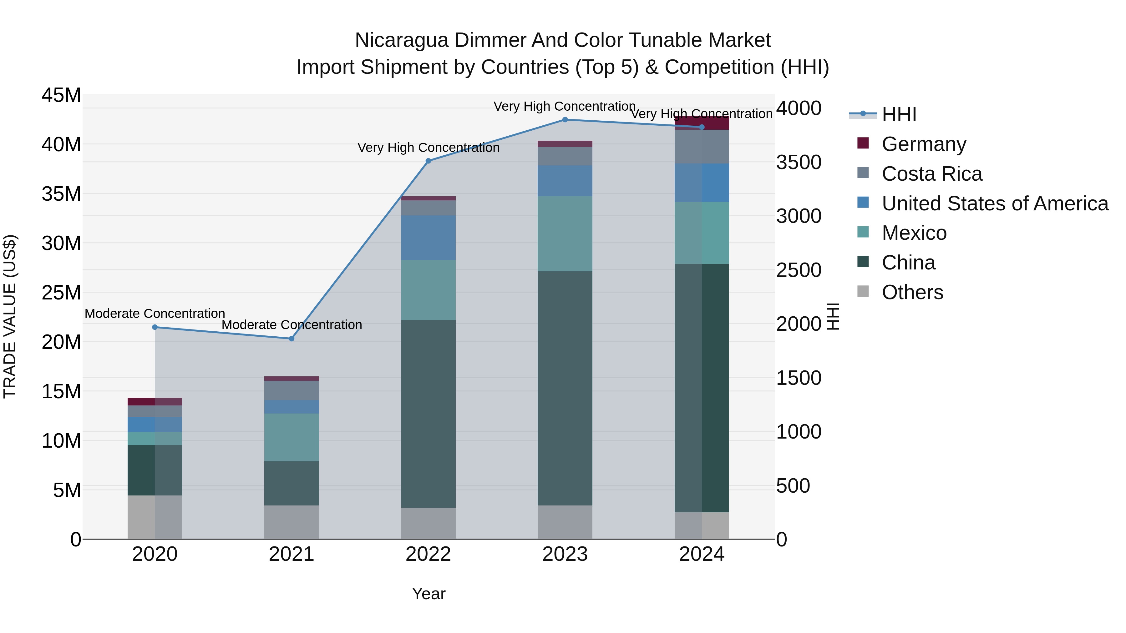 Nicaragua Dimmer and Color Tunable Market: Top 5 Importing Countries and Market Competition (HHI) Analysis