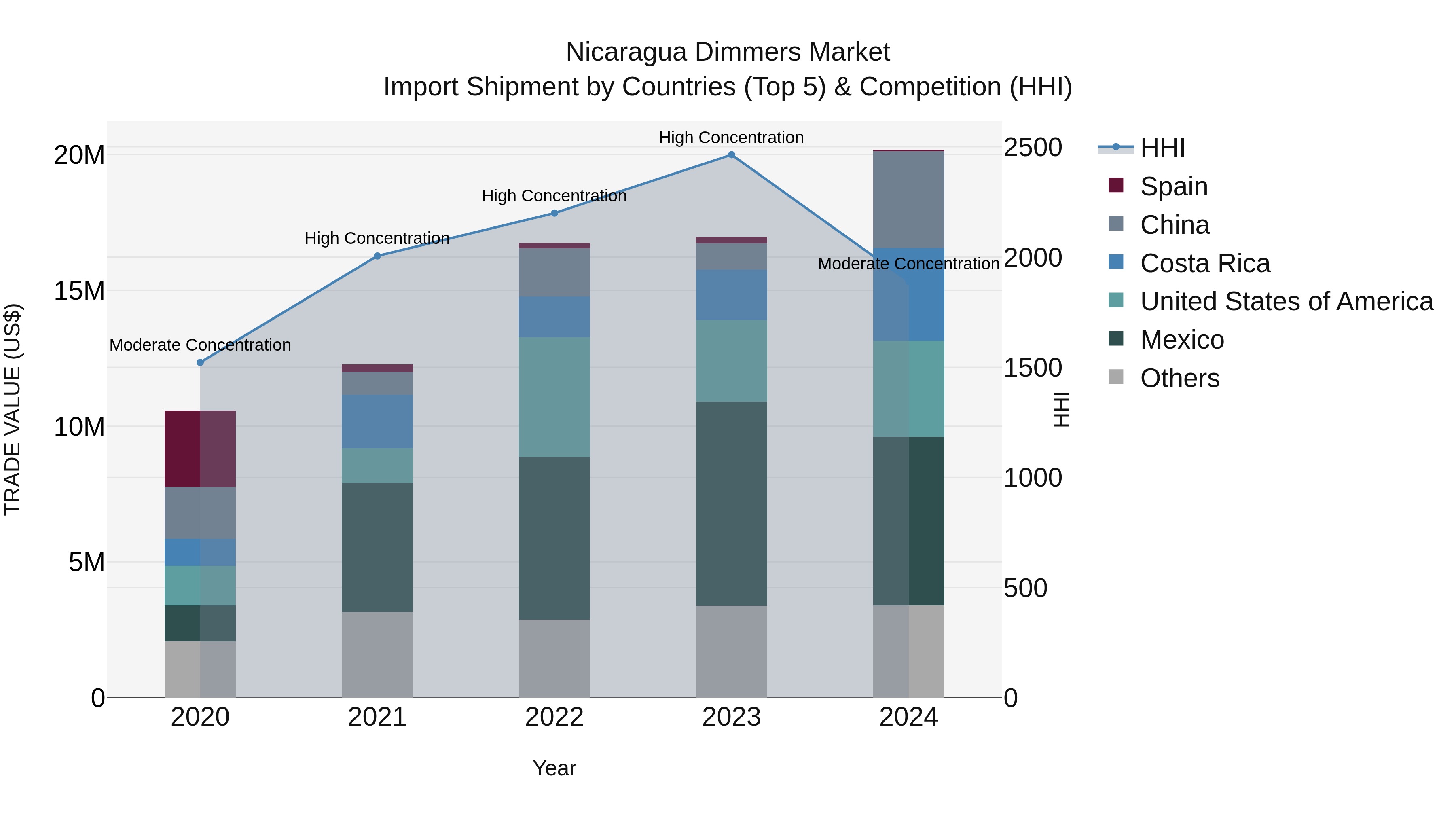 Nicaragua Dimmers Market: Top 5 Importing Countries and Market Competition (HHI) Analysis