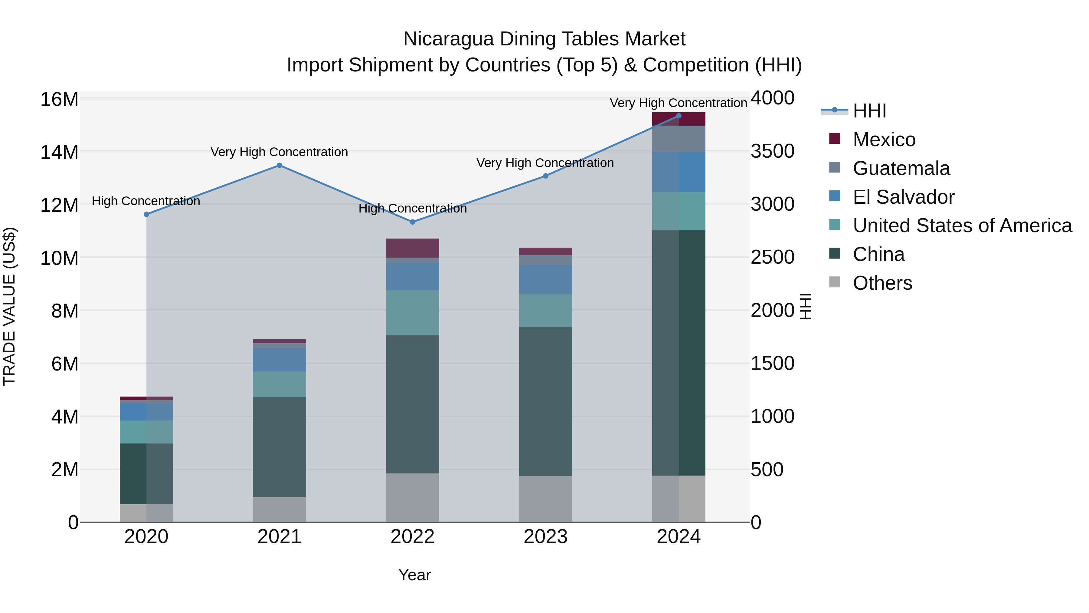 Nicaragua Dining Tables Market: Top 5 Importing Countries and Market Competition (HHI) Analysis