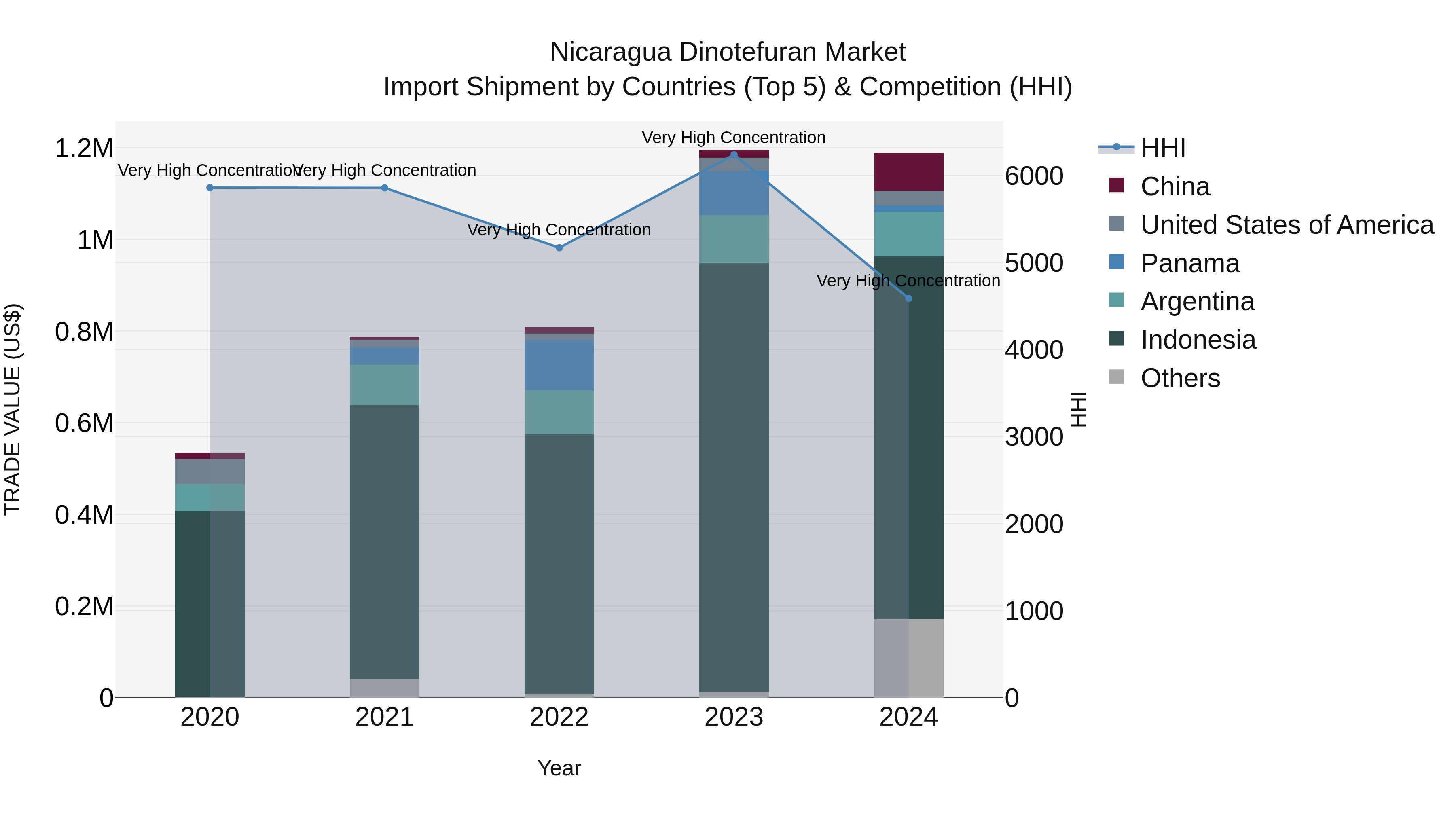 Nicaragua Dinotefuran Market: Top 5 Importing Countries and Market Competition (HHI) Analysis
