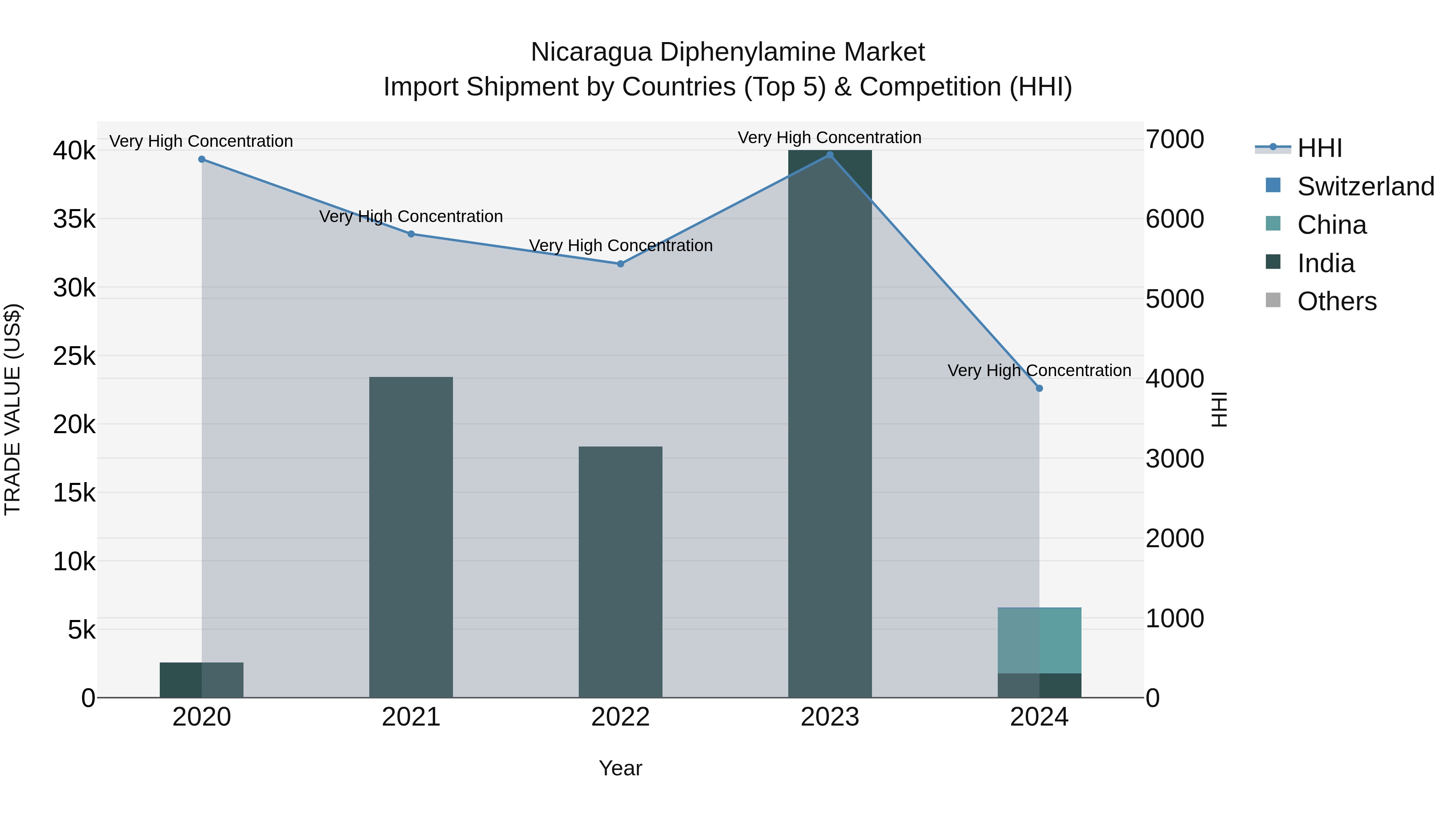 Nicaragua Diphenylamine Market: Top 5 Importing Countries and Market Competition (HHI) Analysis