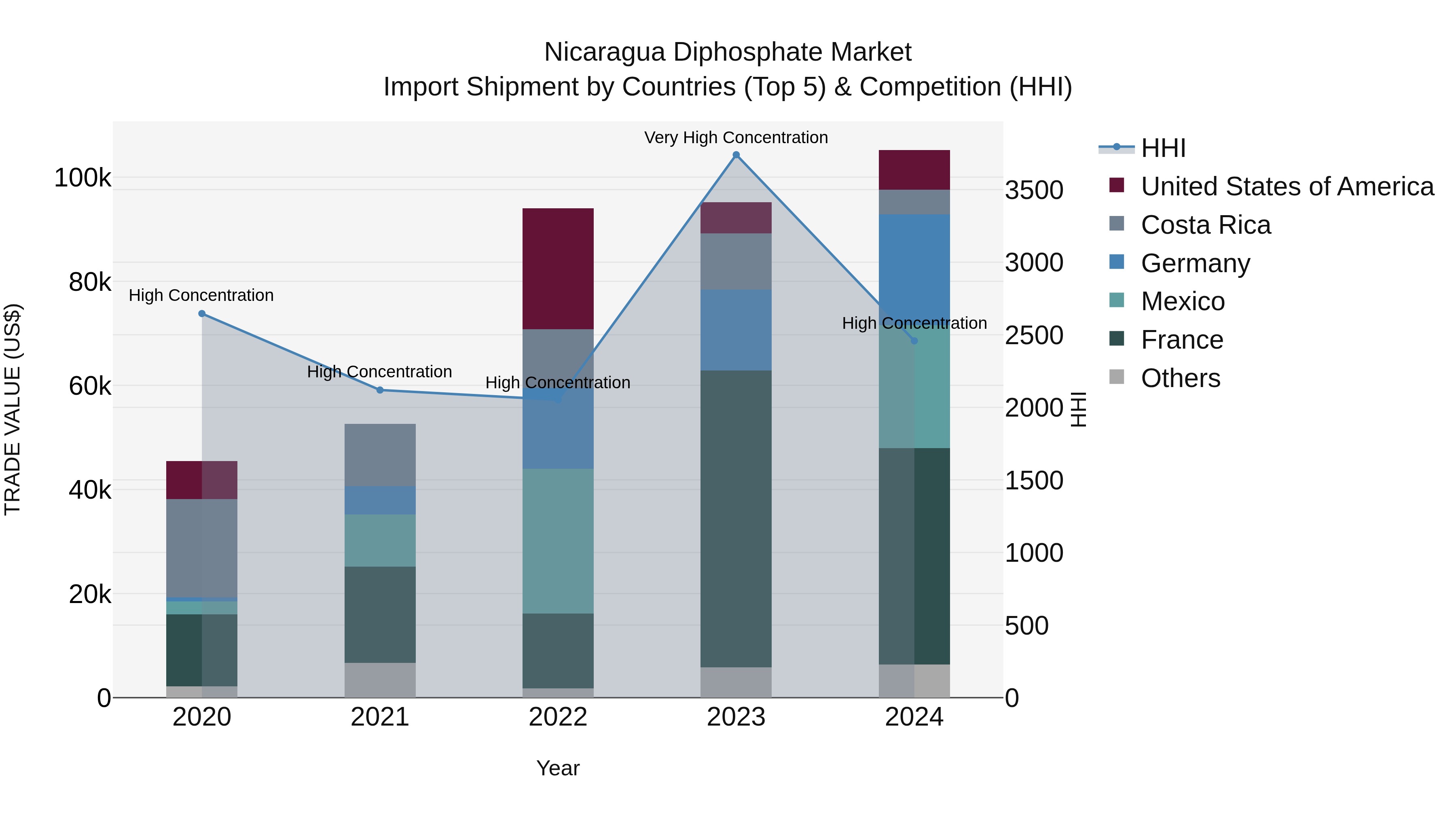 Nicaragua Diphosphate Market: Top 5 Importing Countries and Market Competition (HHI) Analysis