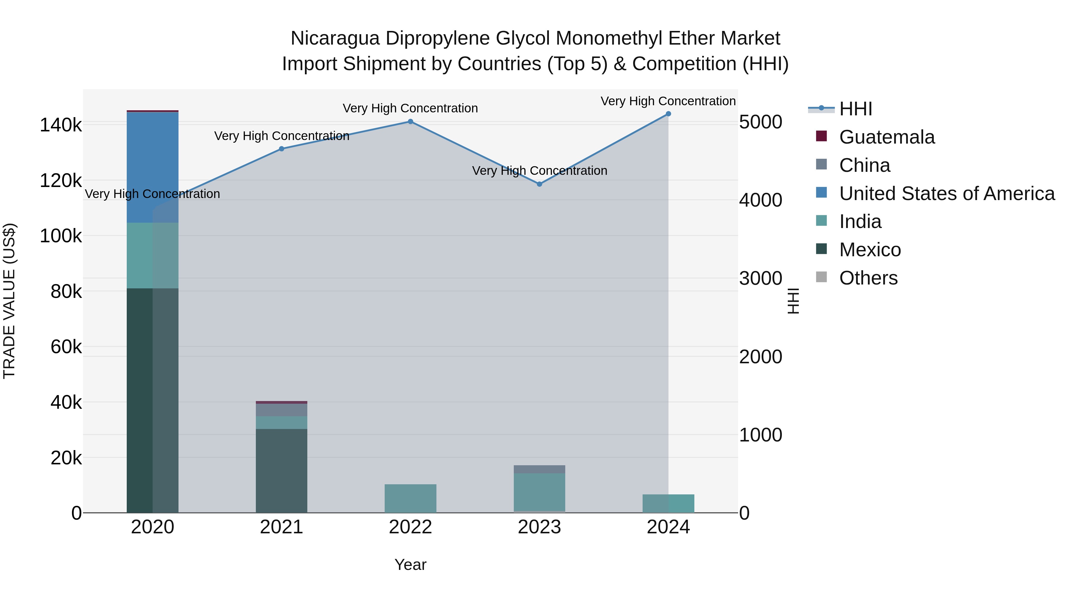 Nicaragua Dipropylene Glycol Monomethyl Ether Market: Top 5 Importing Countries and Market Competition (HHI) Analysis