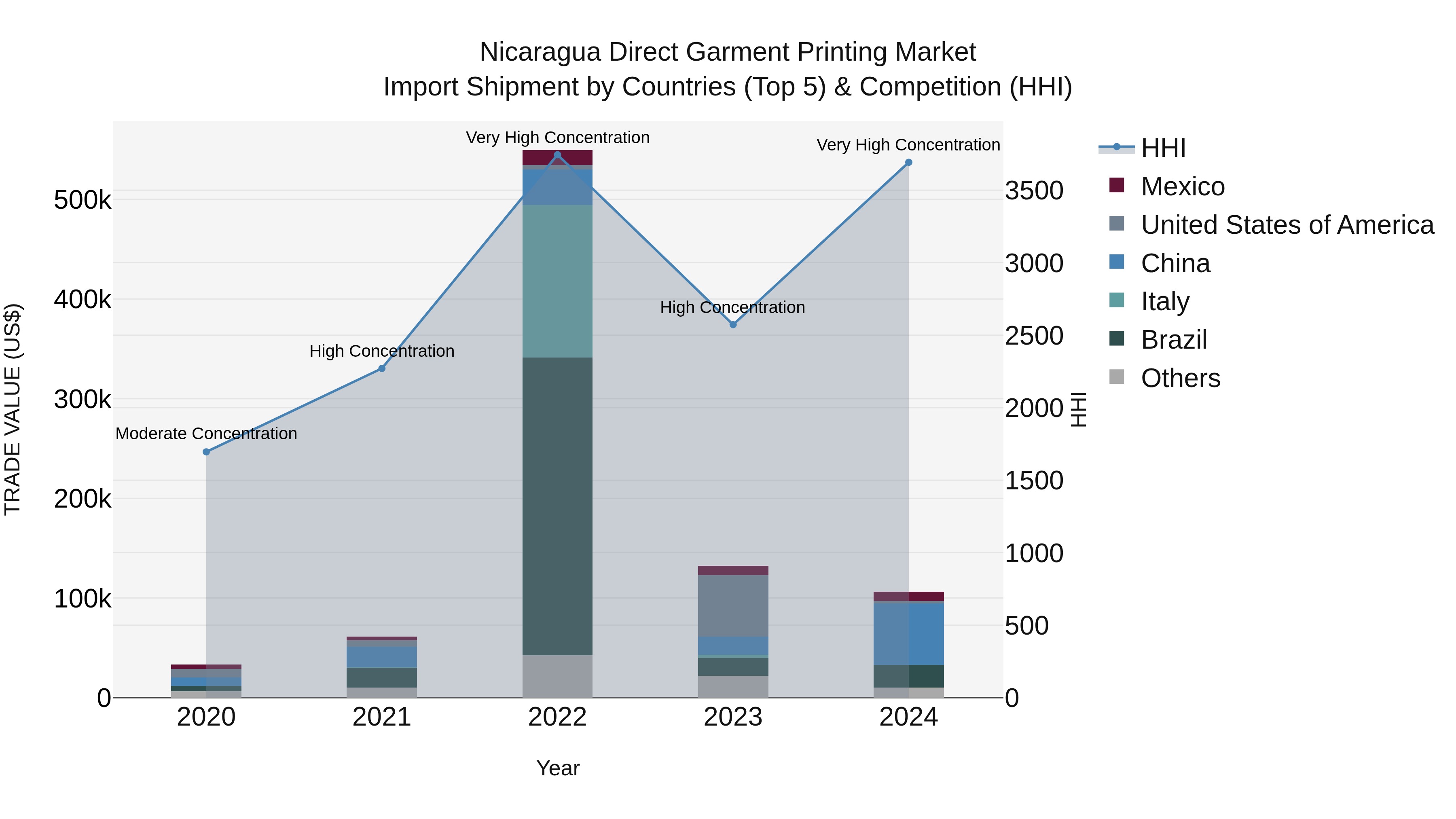 Nicaragua Direct Garment Printing Market: Top 5 Importing Countries and Market Competition (HHI) Analysis