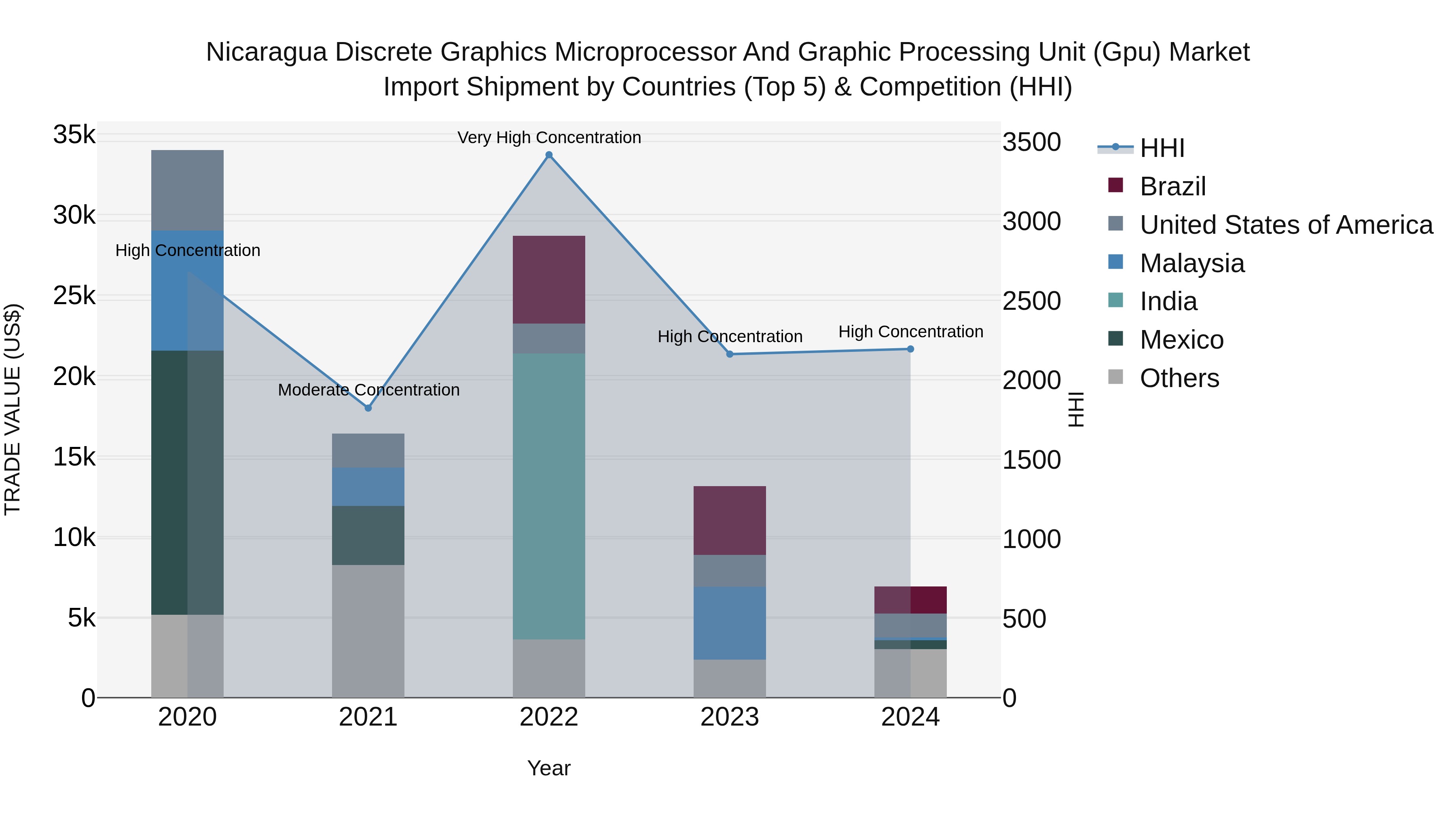 Nicaragua Discrete Graphics Microprocessor and Graphic Processing Unit (Gpu) Market: Top 5 Importing Countries and Market Competition (HHI) Analysis