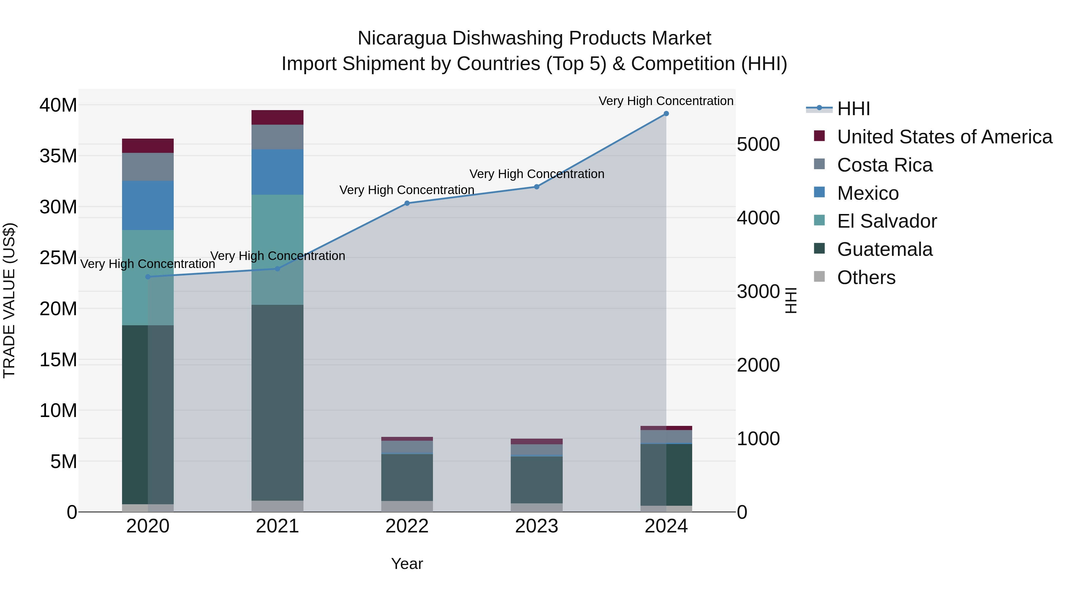 Nicaragua Dishwashing Products Market: Top 5 Importing Countries and Market Competition (HHI) Analysis