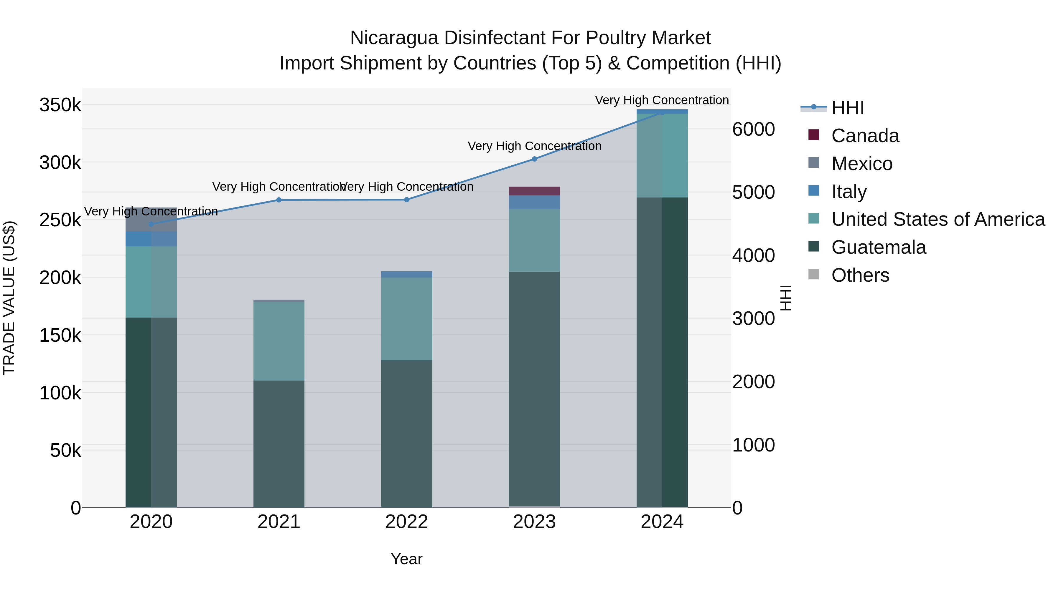 Nicaragua Disinfectant for Poultry Market: Top 5 Importing Countries and Market Competition (HHI) Analysis