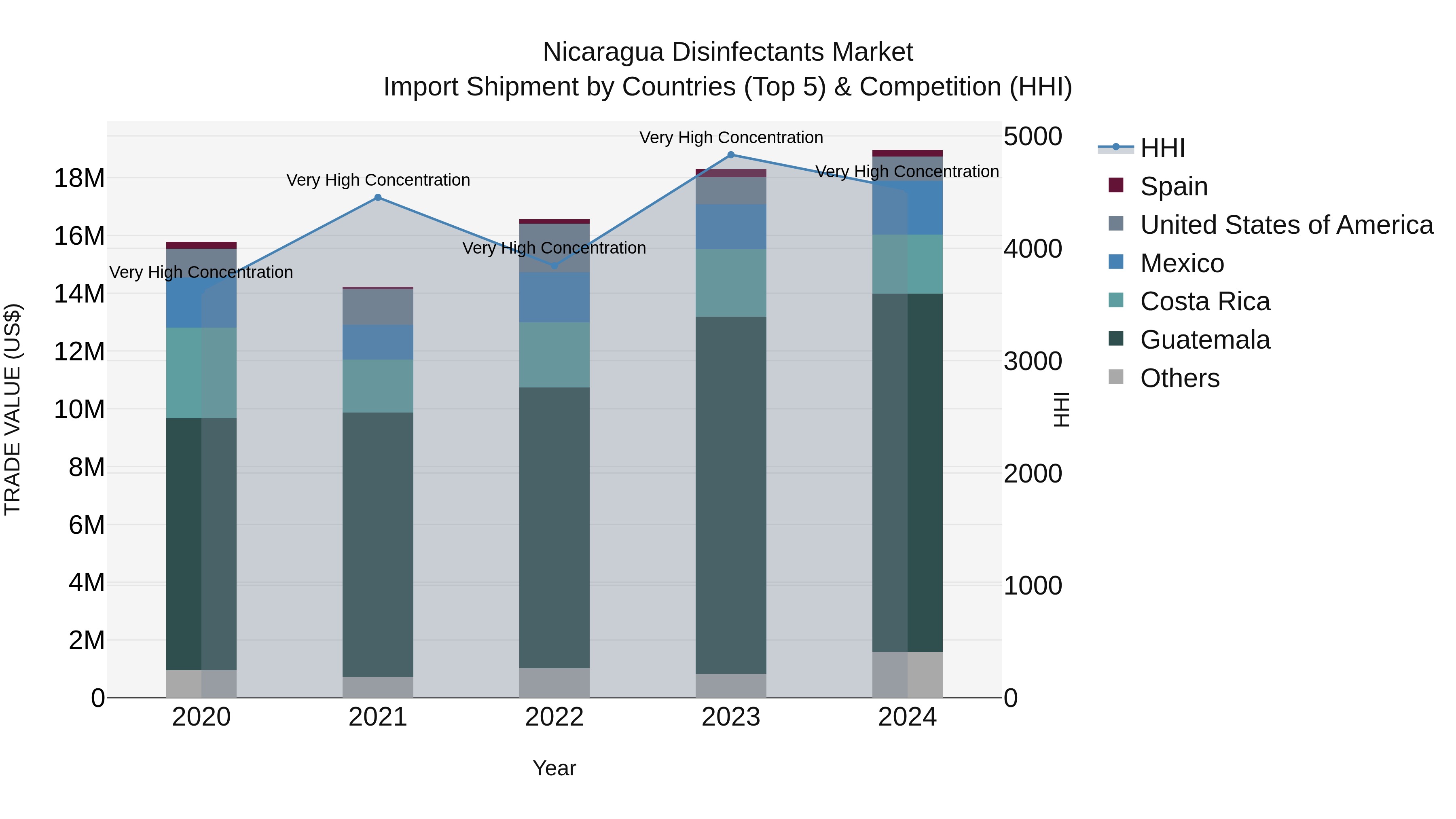Nicaragua Disinfectants Market: Top 5 Importing Countries and Market Competition (HHI) Analysis