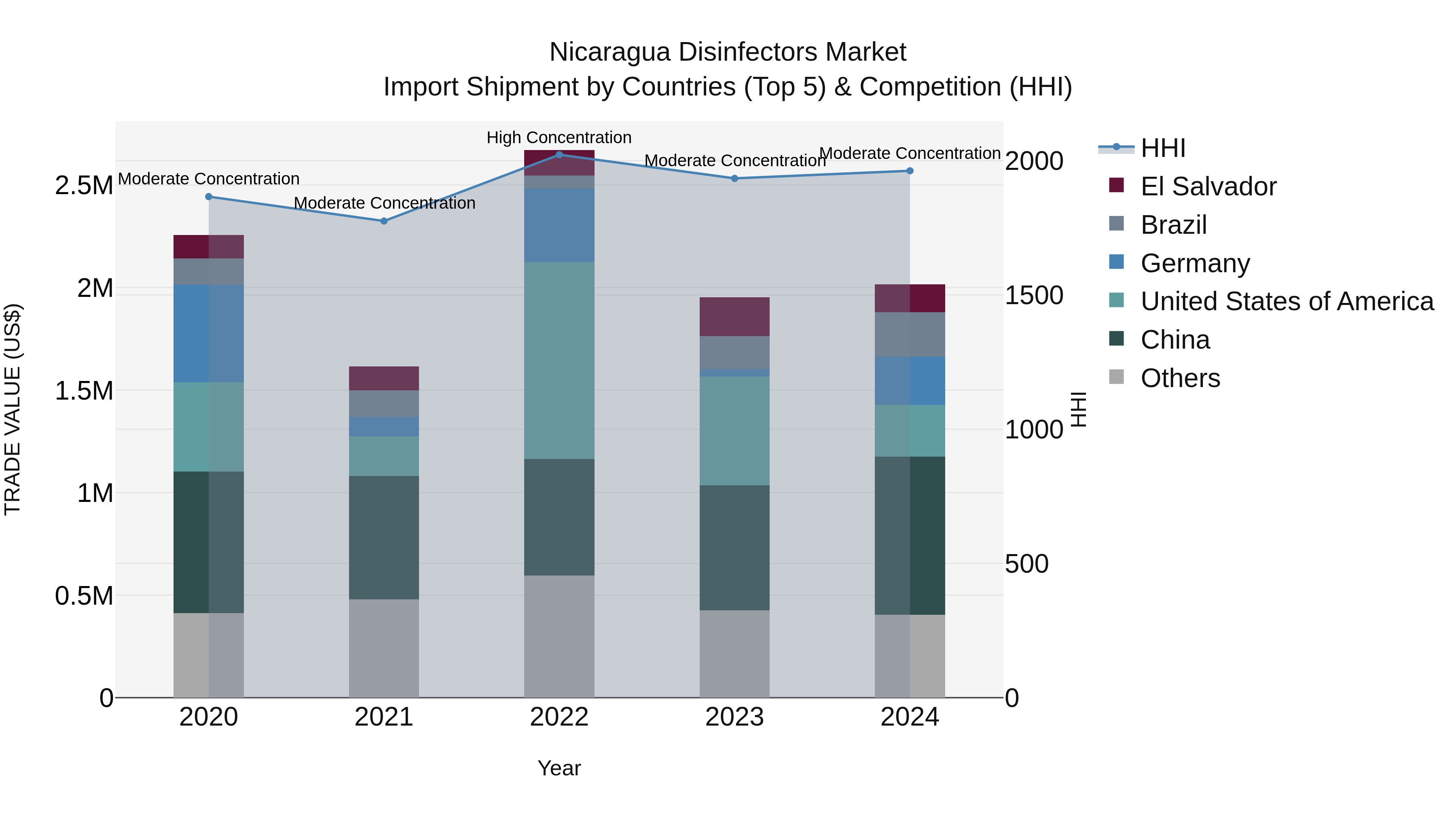 Nicaragua Disinfectors Market: Top 5 Importing Countries and Market Competition (HHI) Analysis