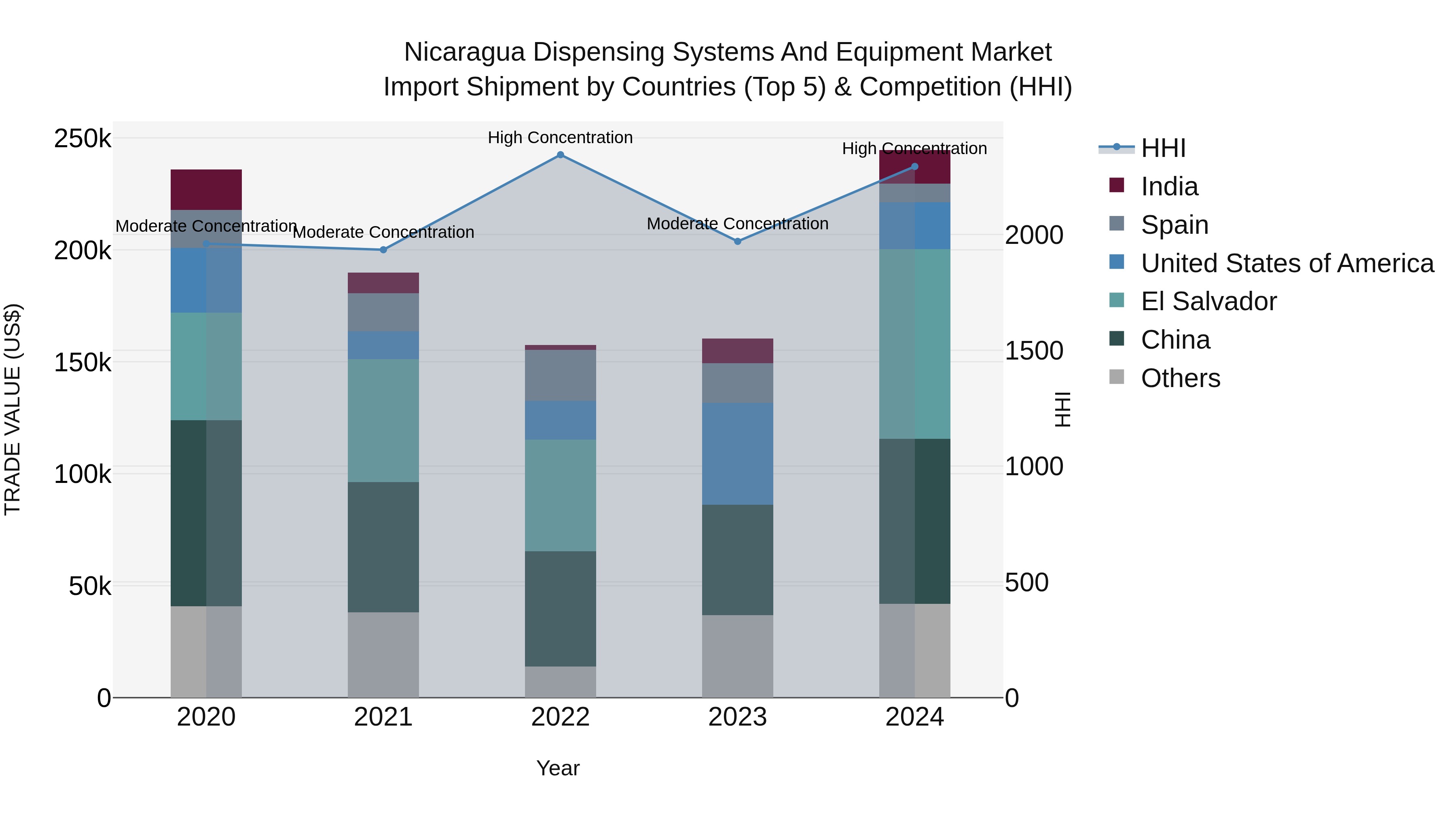 Nicaragua Dispensing Systems and Equipment Market: Top 5 Importing Countries and Market Competition (HHI) Analysis