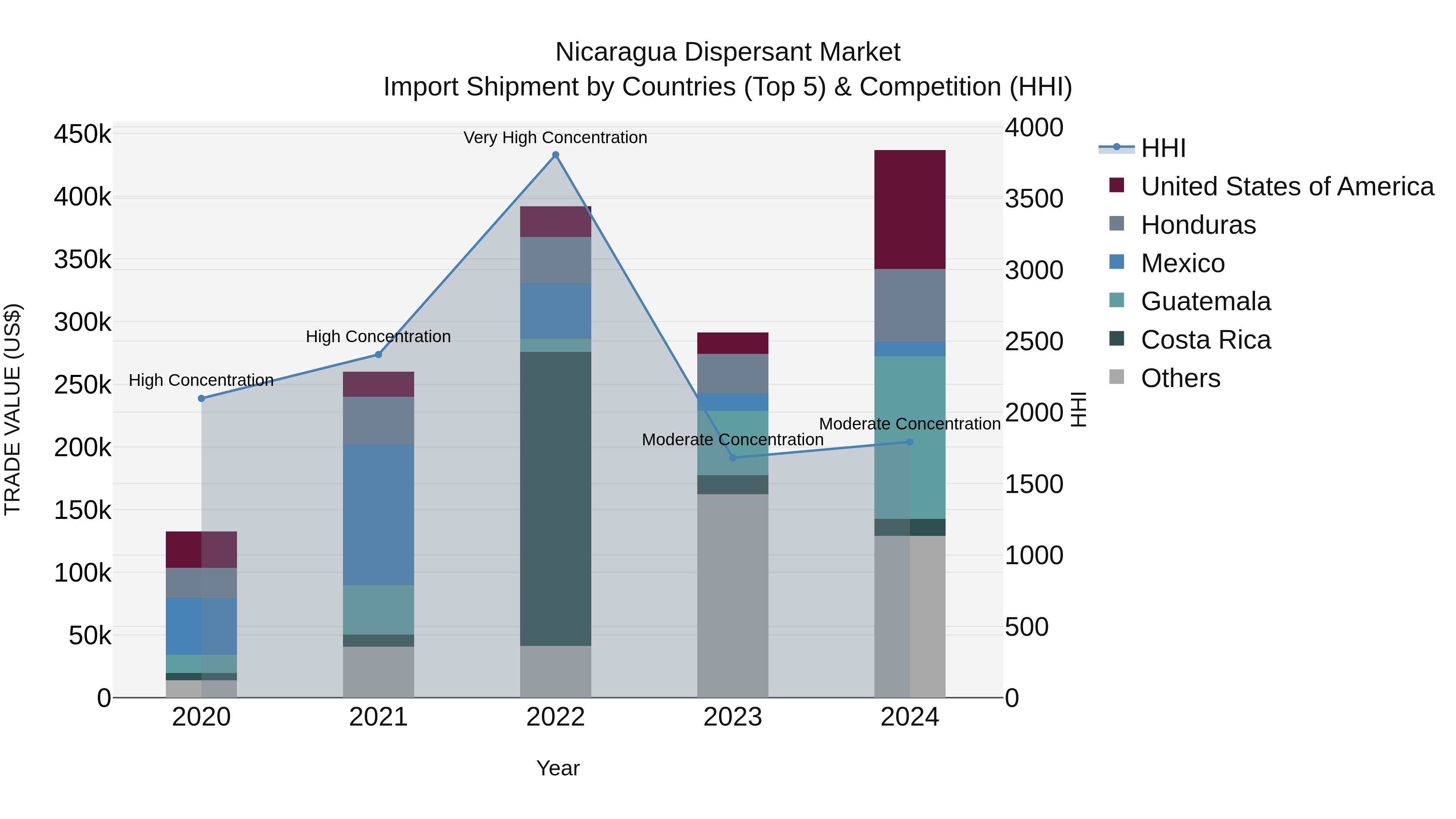 Nicaragua Dispersant Market: Top 5 Importing Countries and Market Competition (HHI) Analysis