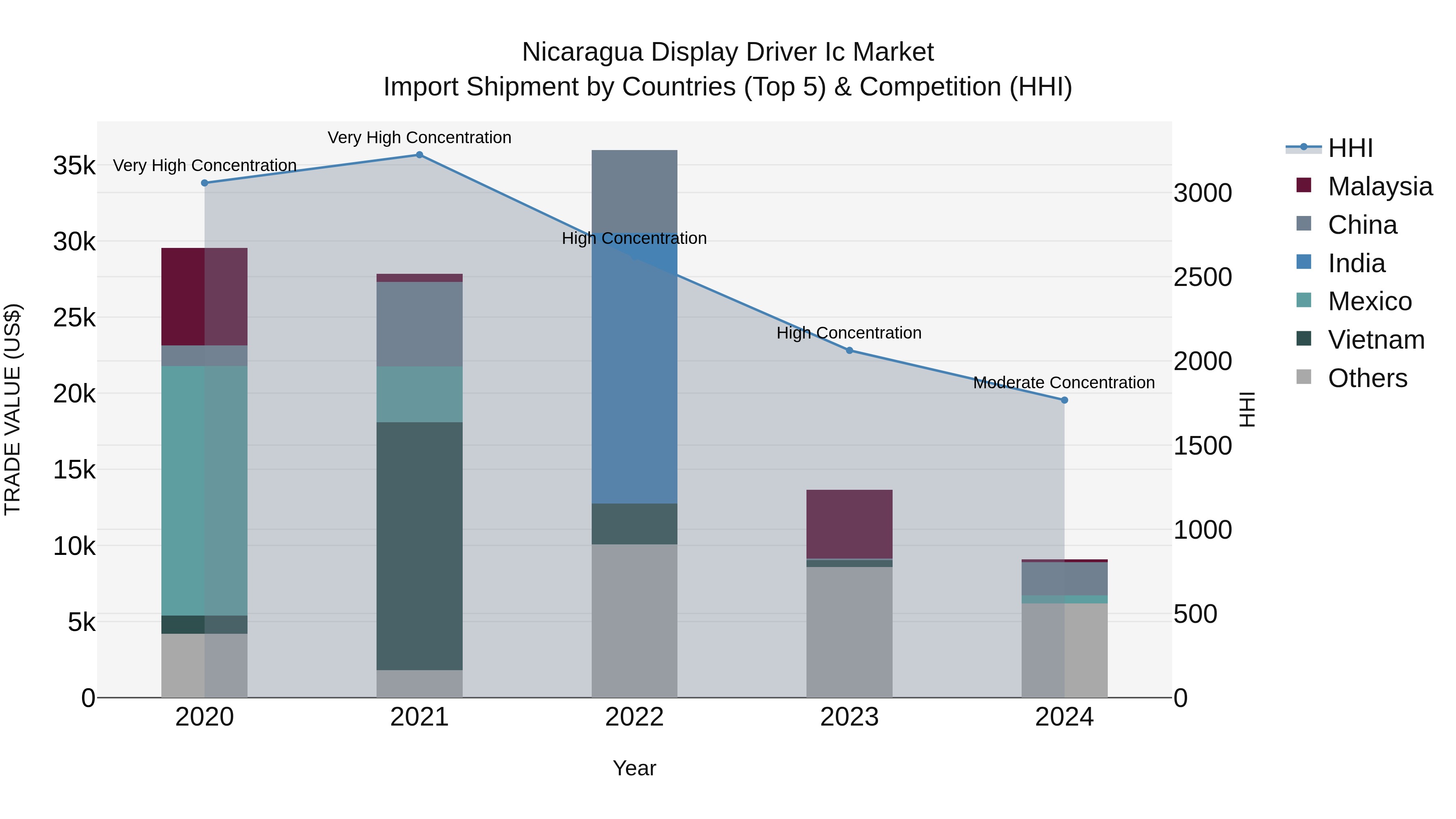 Nicaragua Display Driver Ic Market: Top 5 Importing Countries and Market Competition (HHI) Analysis