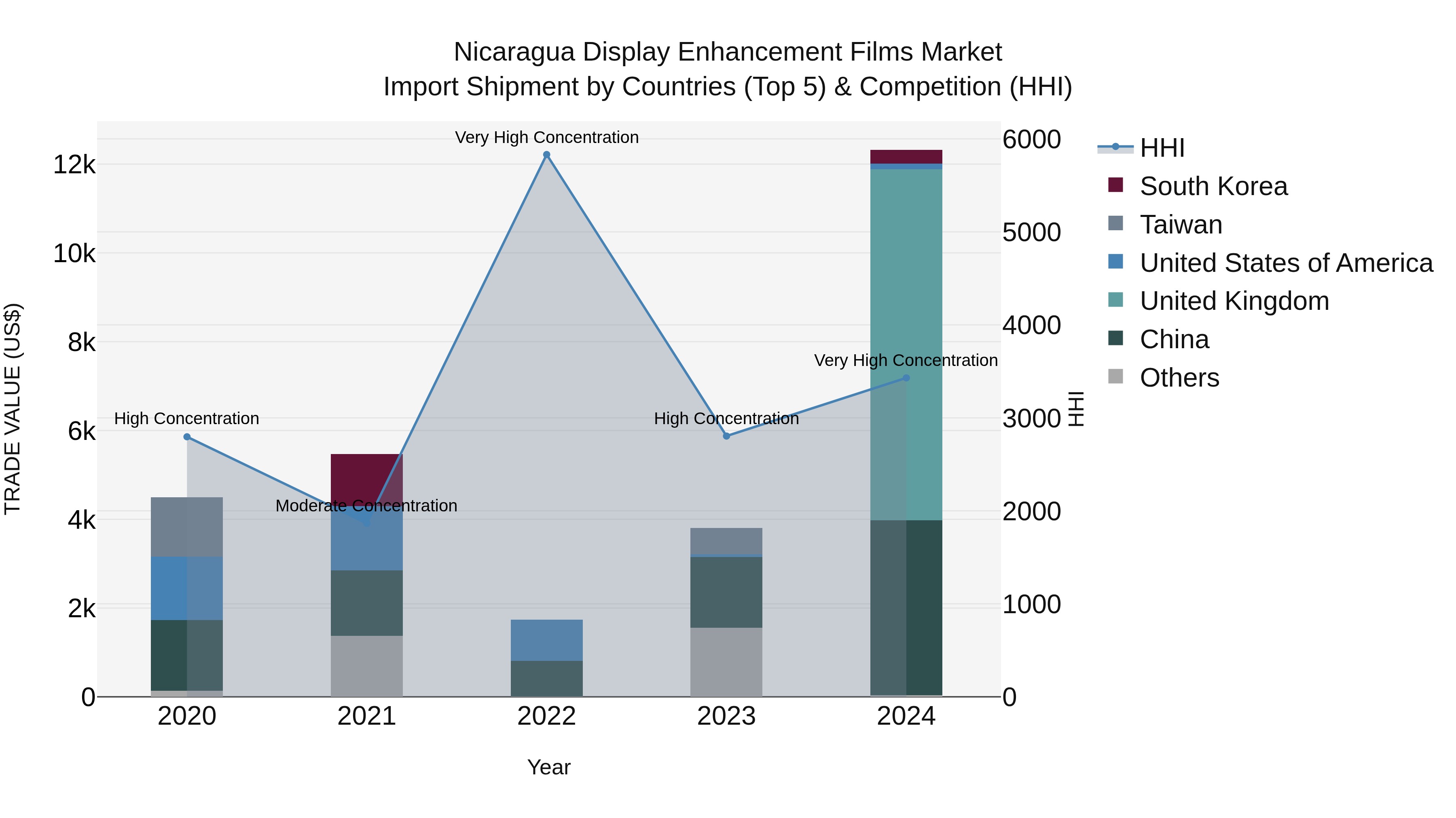 Nicaragua Display Enhancement Films Market: Top 5 Importing Countries and Market Competition (HHI) Analysis