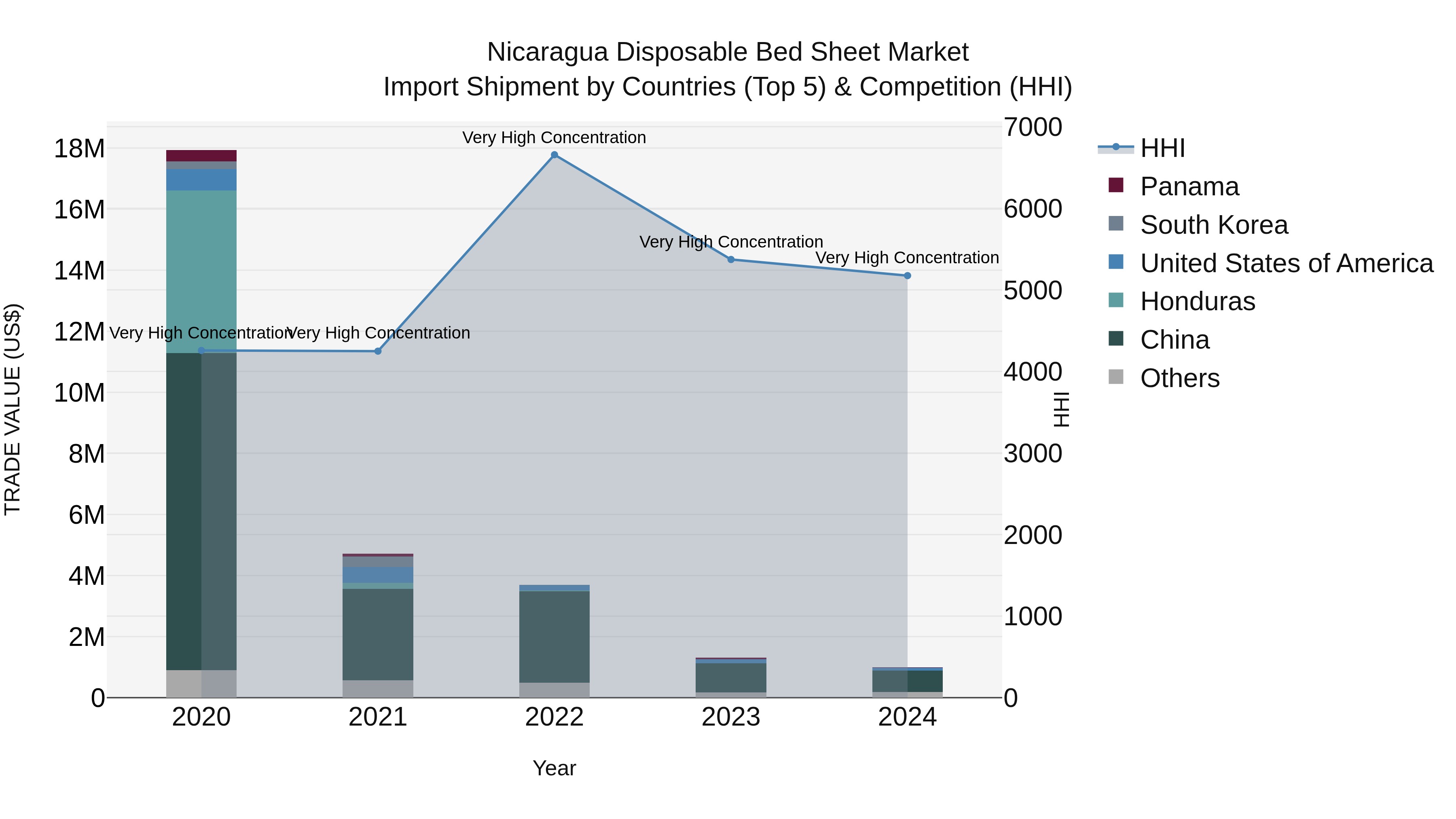 Nicaragua Disposable Bed Sheet Market: Top 5 Importing Countries and Market Competition (HHI) Analysis