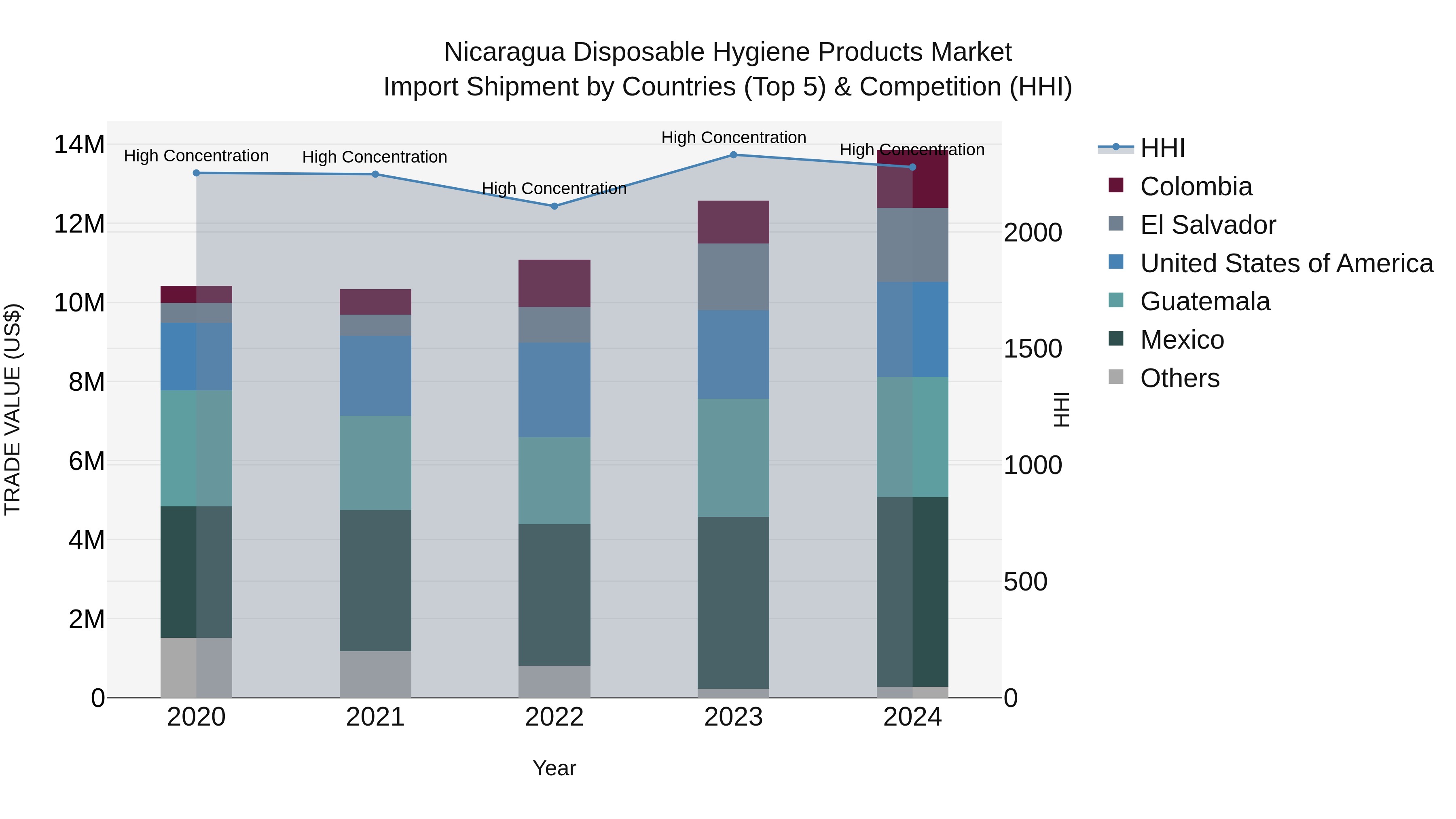 Nicaragua Disposable Hygiene Products Market: Top 5 Importing Countries and Market Competition (HHI) Analysis