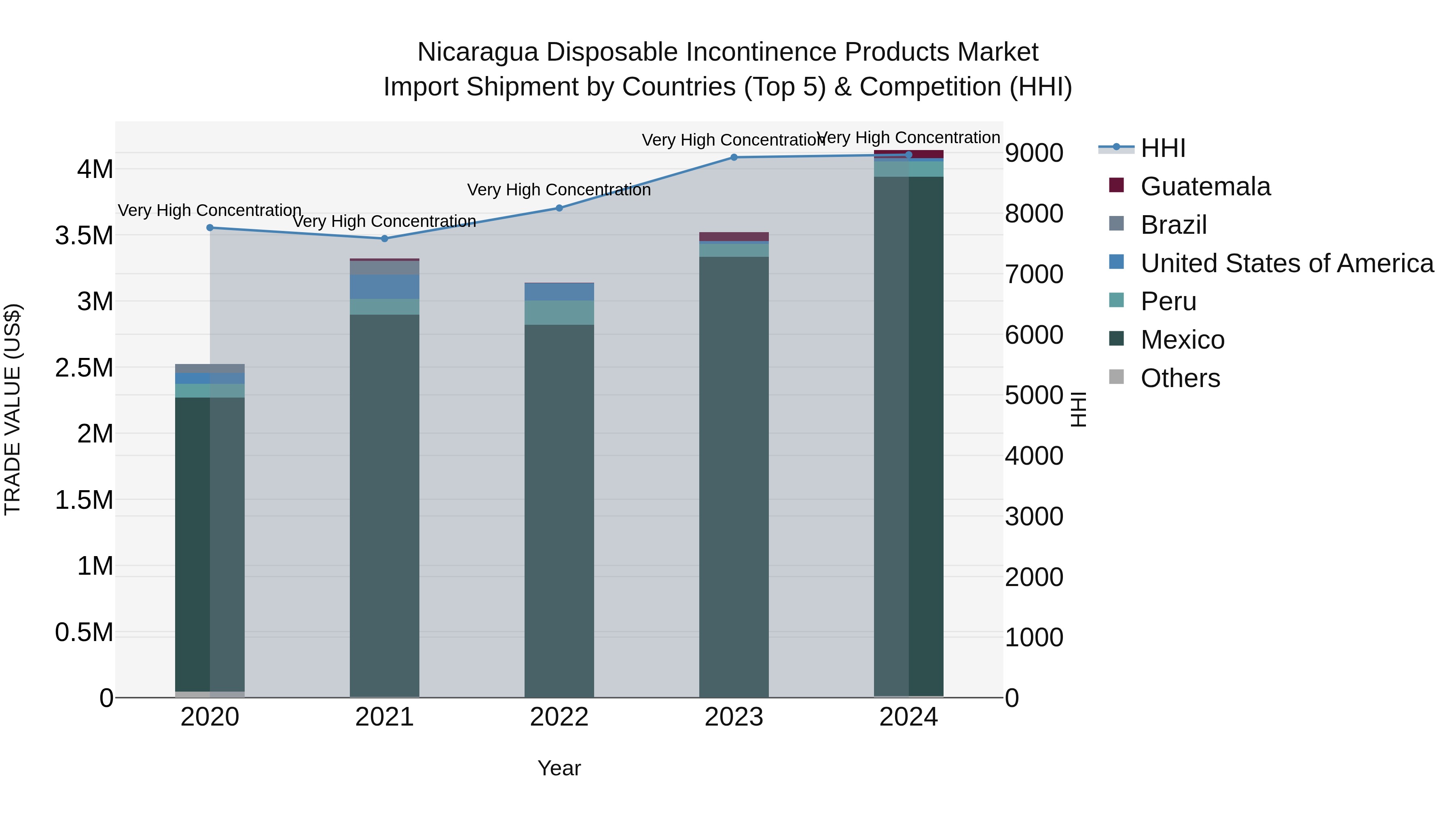 Nicaragua Disposable Incontinence Products Market: Top 5 Importing Countries and Market Competition (HHI) Analysis