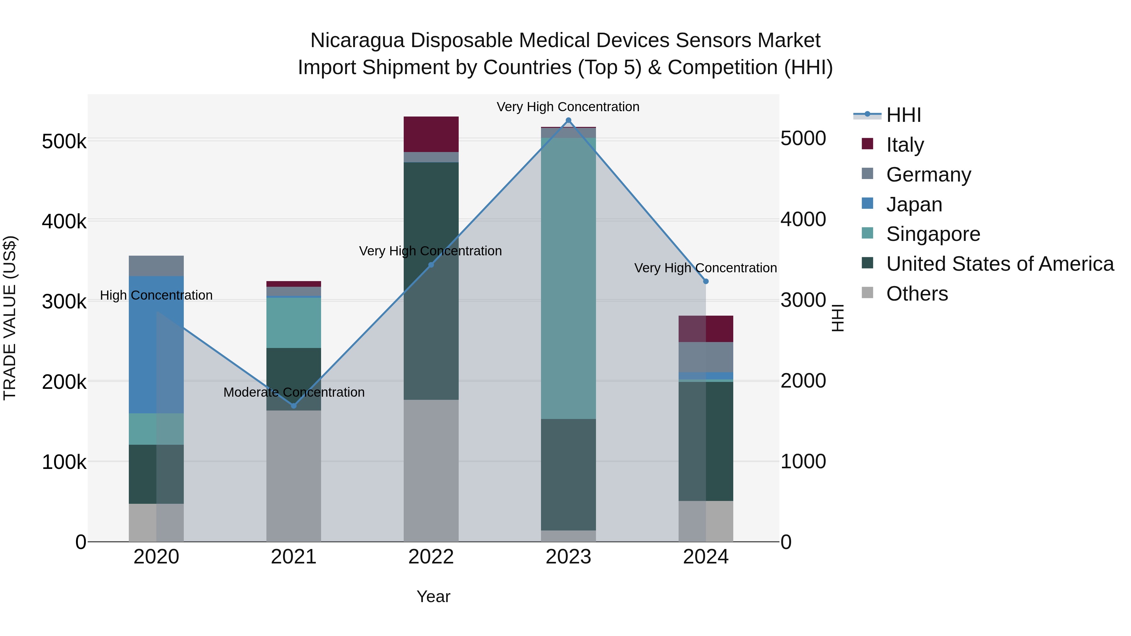 Nicaragua Disposable Medical Devices Sensors Market: Top 5 Importing Countries and Market Competition (HHI) Analysis