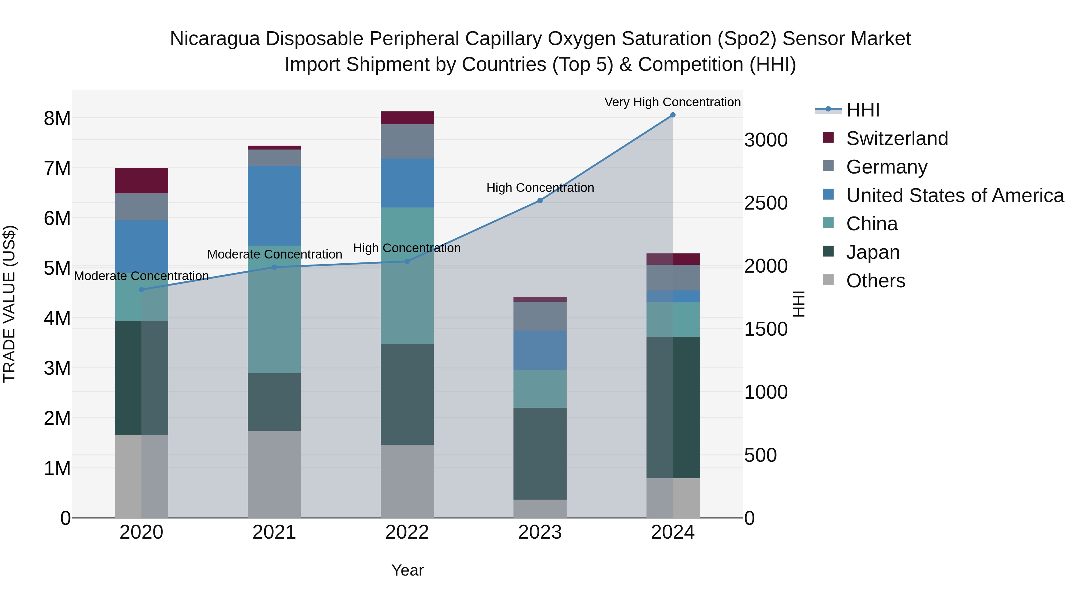 Nicaragua Disposable Peripheral Capillary Oxygen Saturation (Spo2) Sensor Market: Top 5 Importing Countries and Market Competition (HHI) Analysis