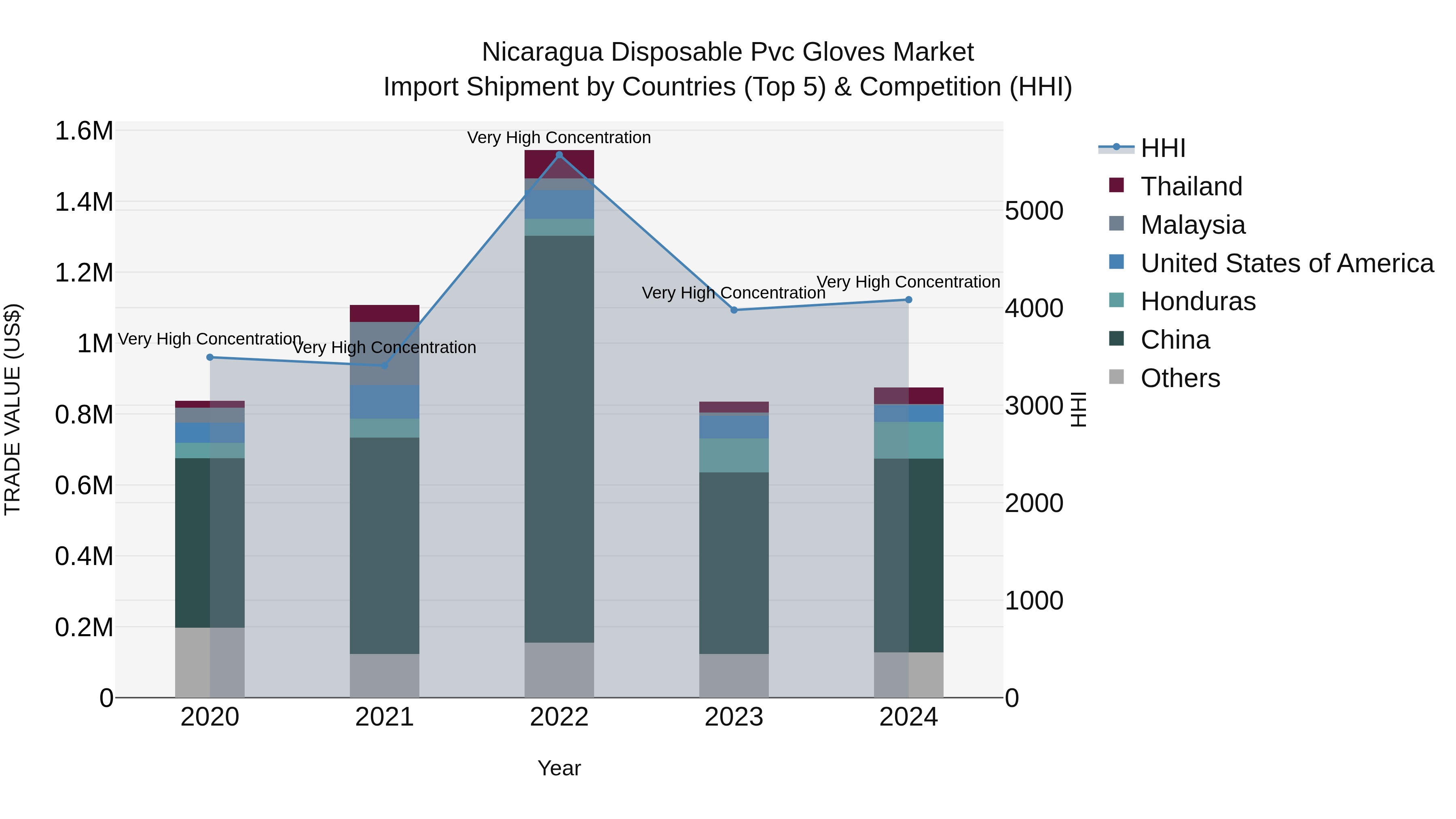 Nicaragua Disposable Pvc Gloves Market: Top 5 Importing Countries and Market Competition (HHI) Analysis