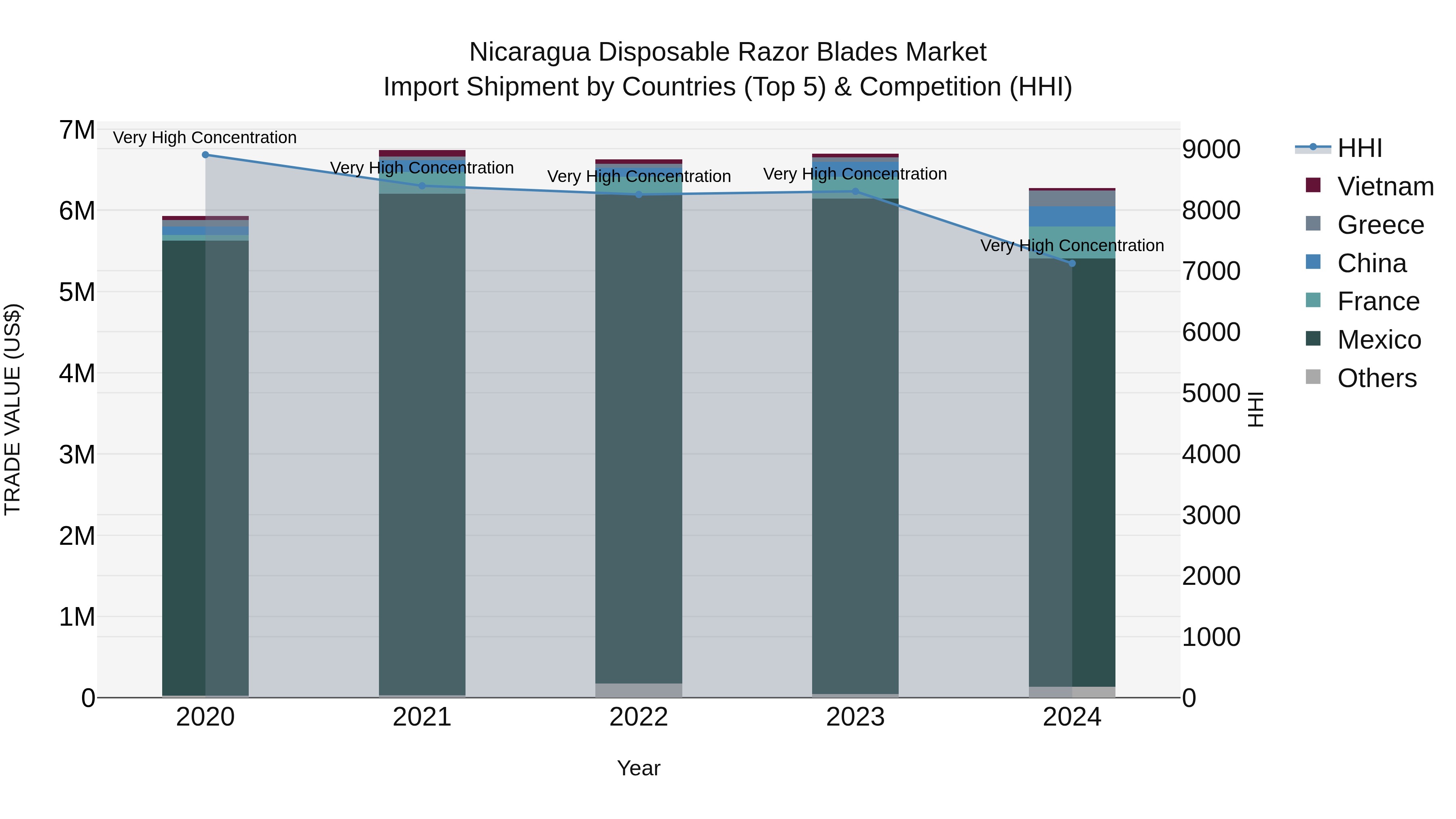 Nicaragua Disposable Razor Blades Market: Top 5 Importing Countries and Market Competition (HHI) Analysis