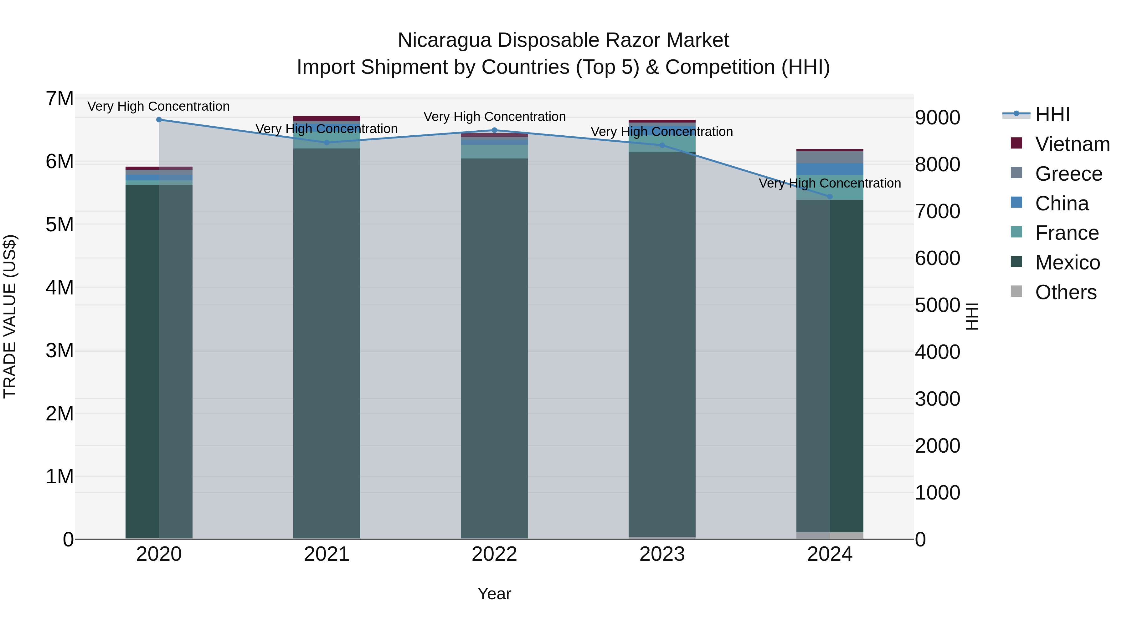 Nicaragua Disposable Razor Market: Top 5 Importing Countries and Market Competition (HHI) Analysis