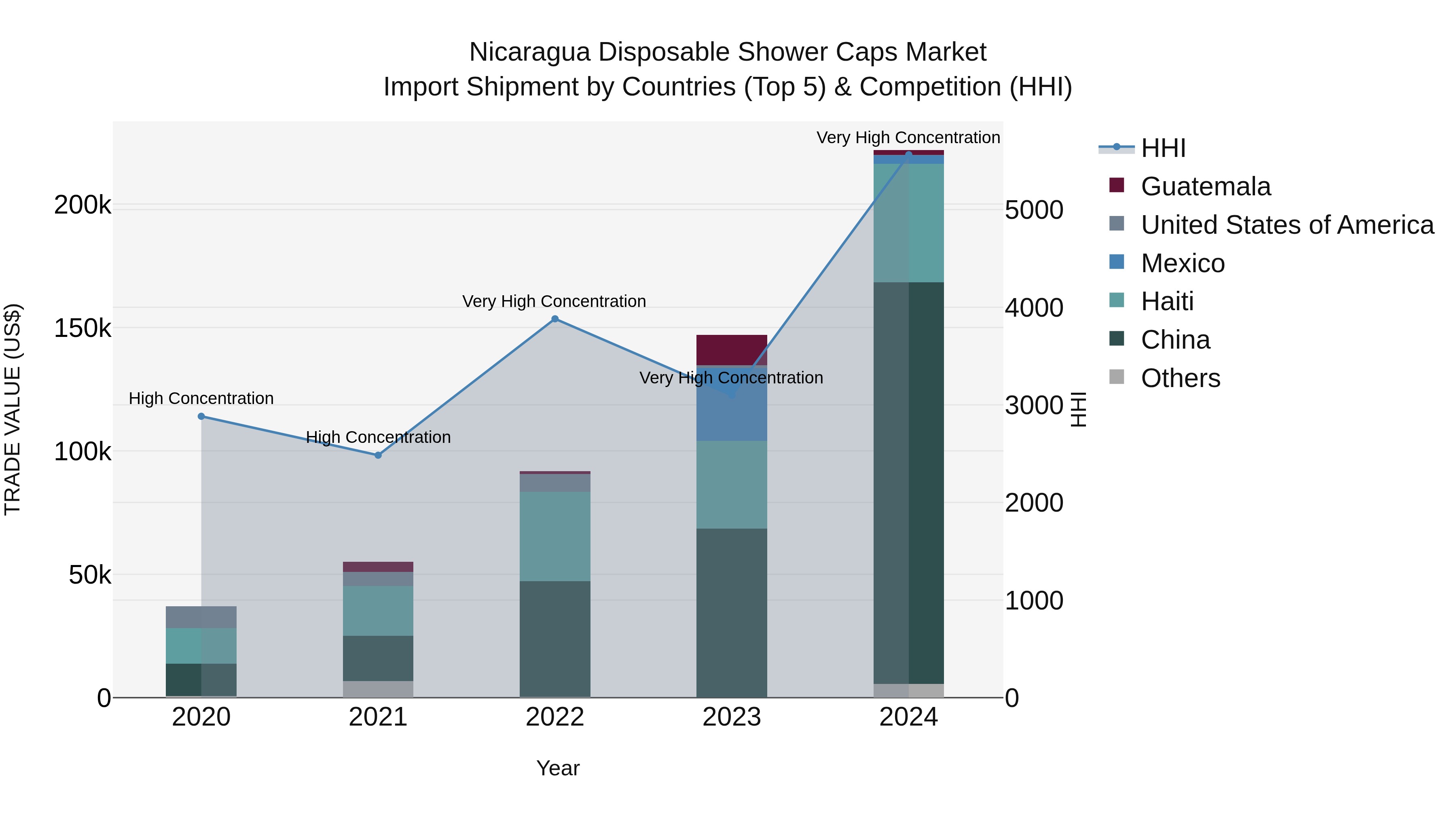 Nicaragua Disposable Shower Caps Market: Top 5 Importing Countries and Market Competition (HHI) Analysis