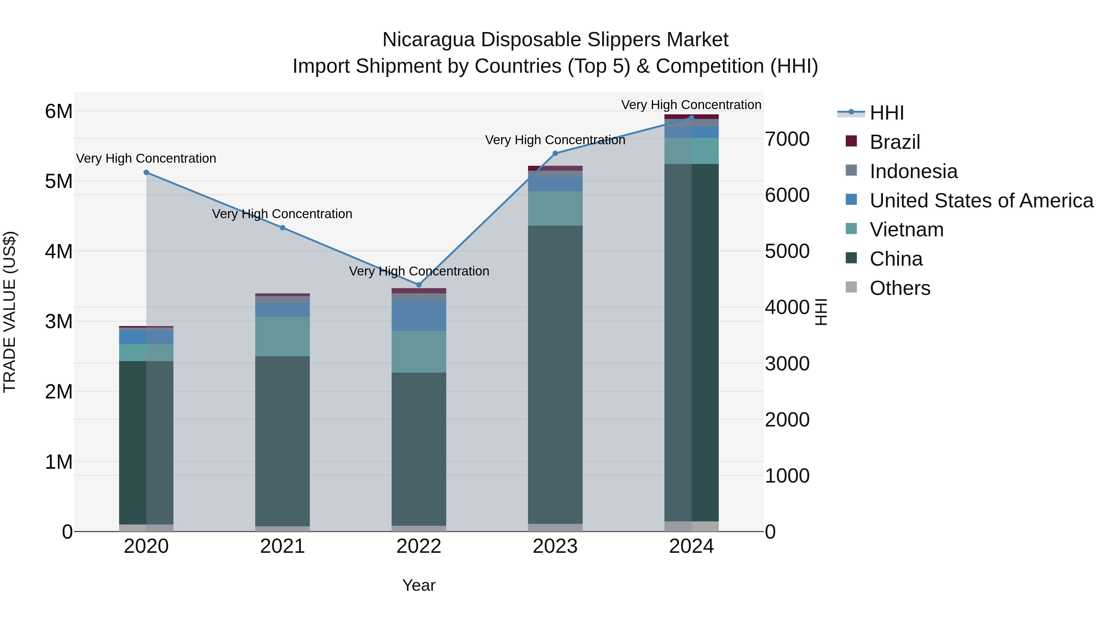 Nicaragua Disposable Slippers Market: Top 5 Importing Countries and Market Competition (HHI) Analysis