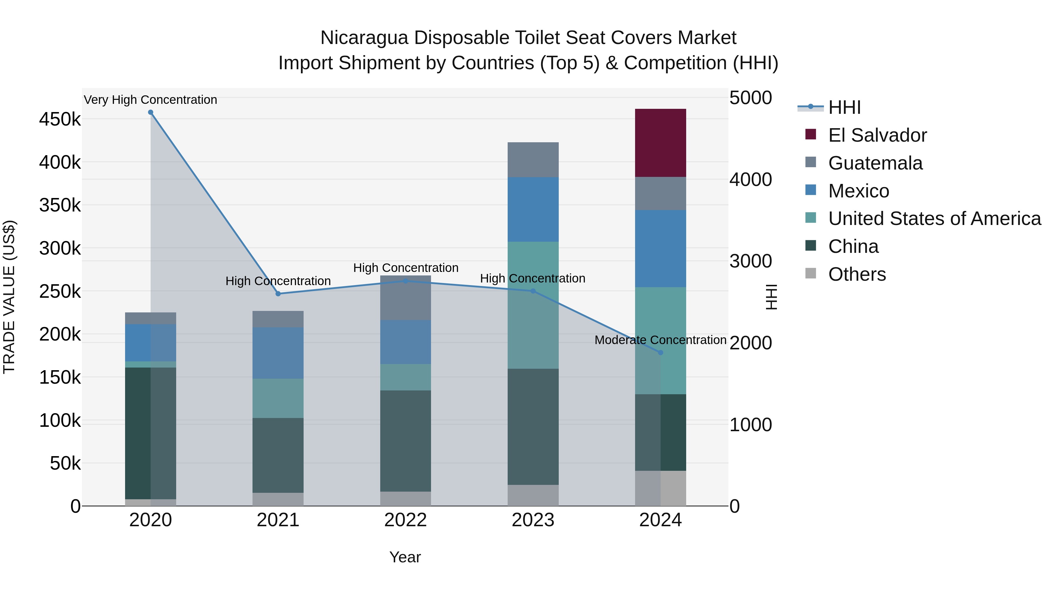 Nicaragua Disposable Toilet Seat Covers Market: Top 5 Importing Countries and Market Competition (HHI) Analysis