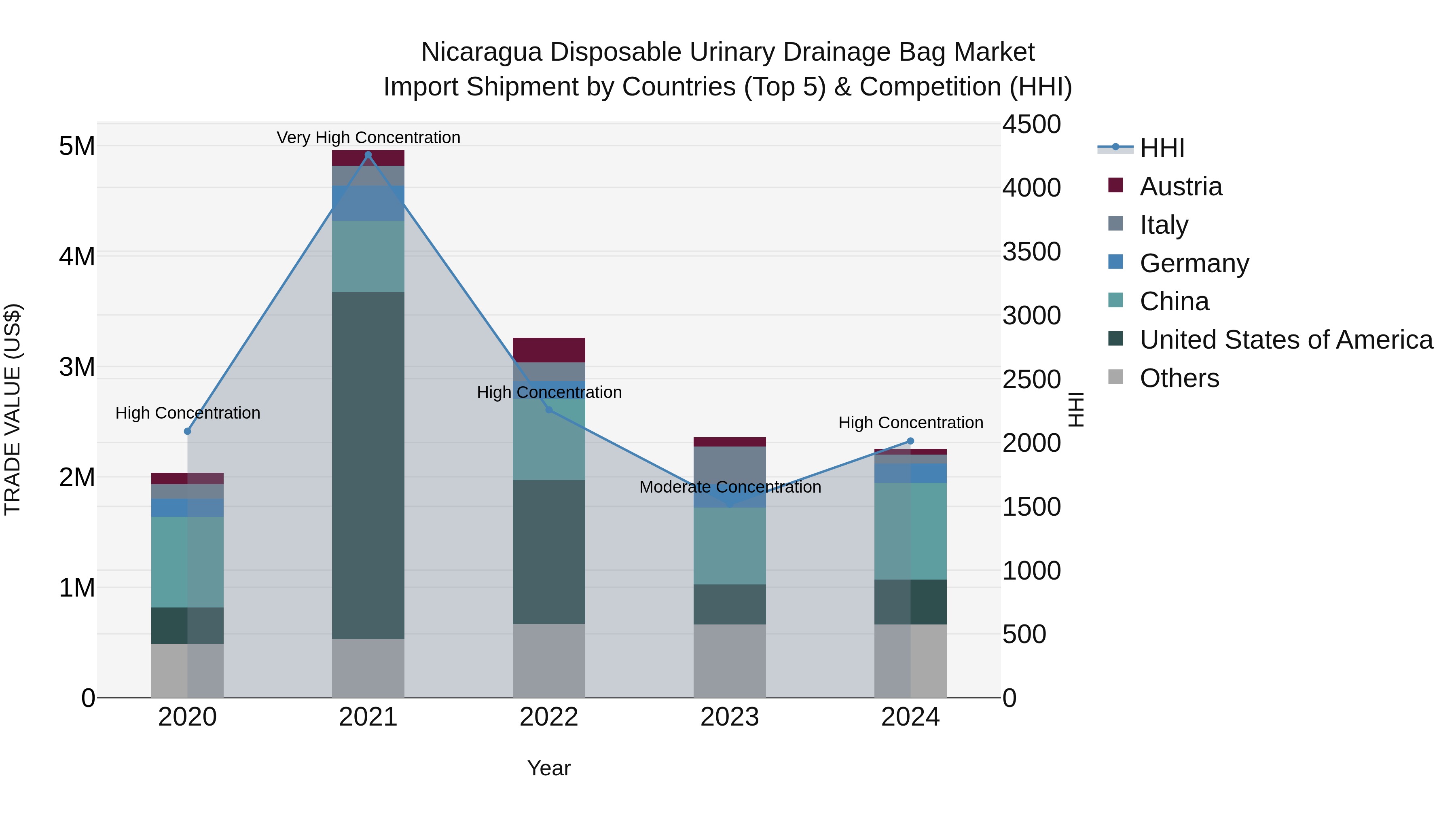 Nicaragua Disposable Urinary Drainage Bag Market: Top 5 Importing Countries and Market Competition (HHI) Analysis