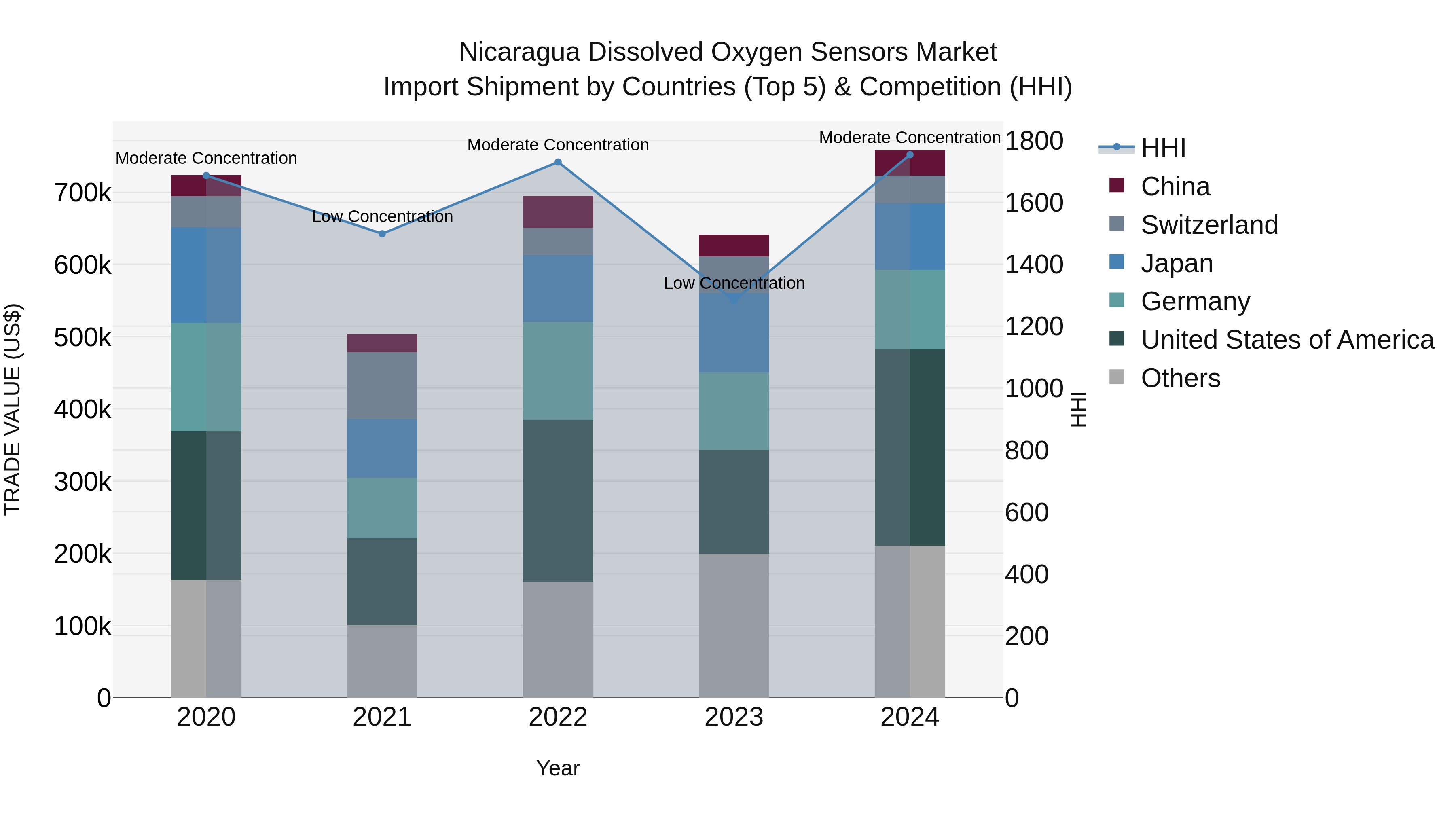 Nicaragua Dissolved Oxygen Sensors Market: Top 5 Importing Countries and Market Competition (HHI) Analysis