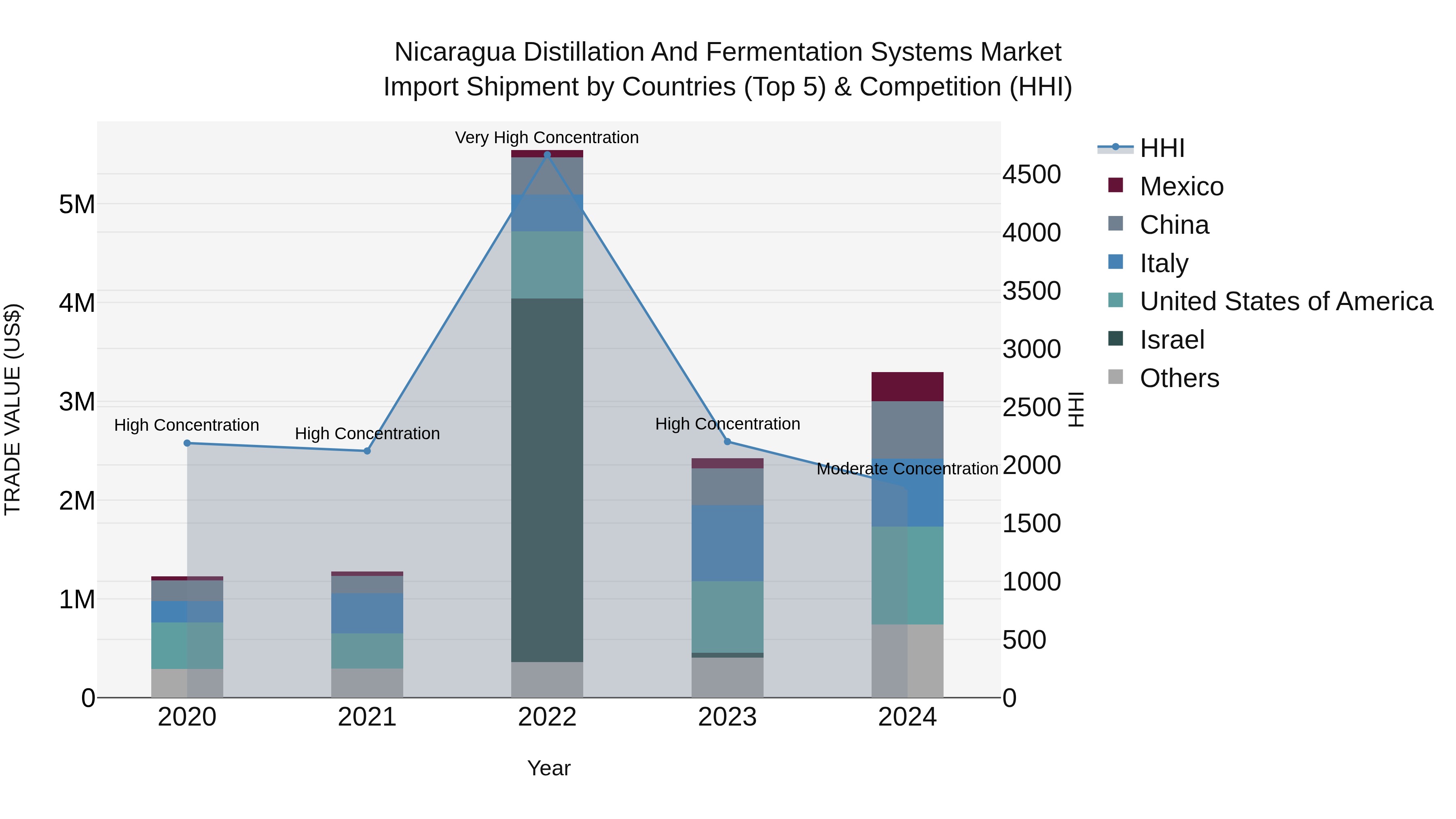 Nicaragua Distillation and Fermentation Systems Market: Top 5 Importing Countries and Market Competition (HHI) Analysis