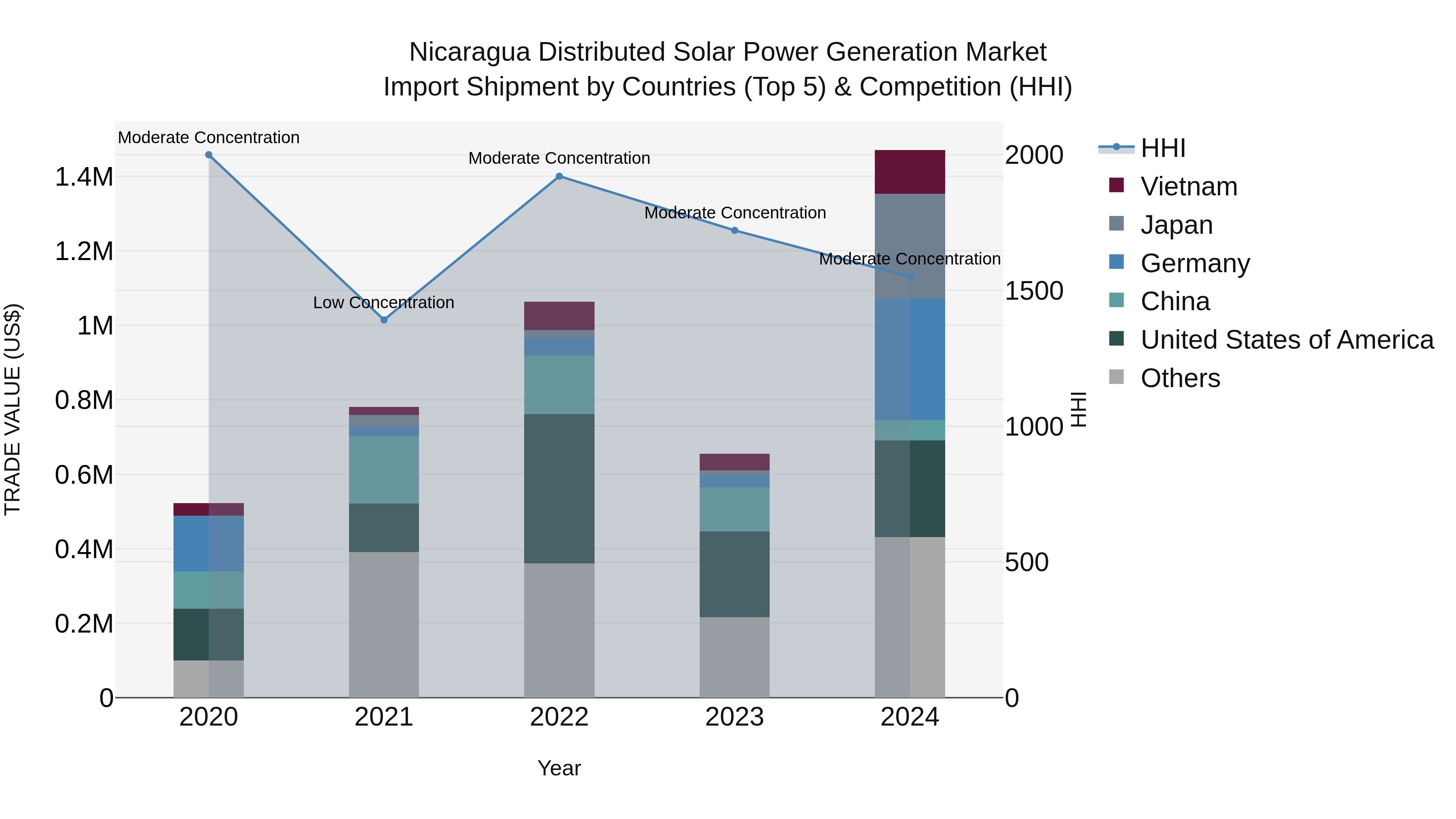 Nicaragua Distributed Solar Power Generation Market: Top 5 Importing Countries and Market Competition (HHI) Analysis