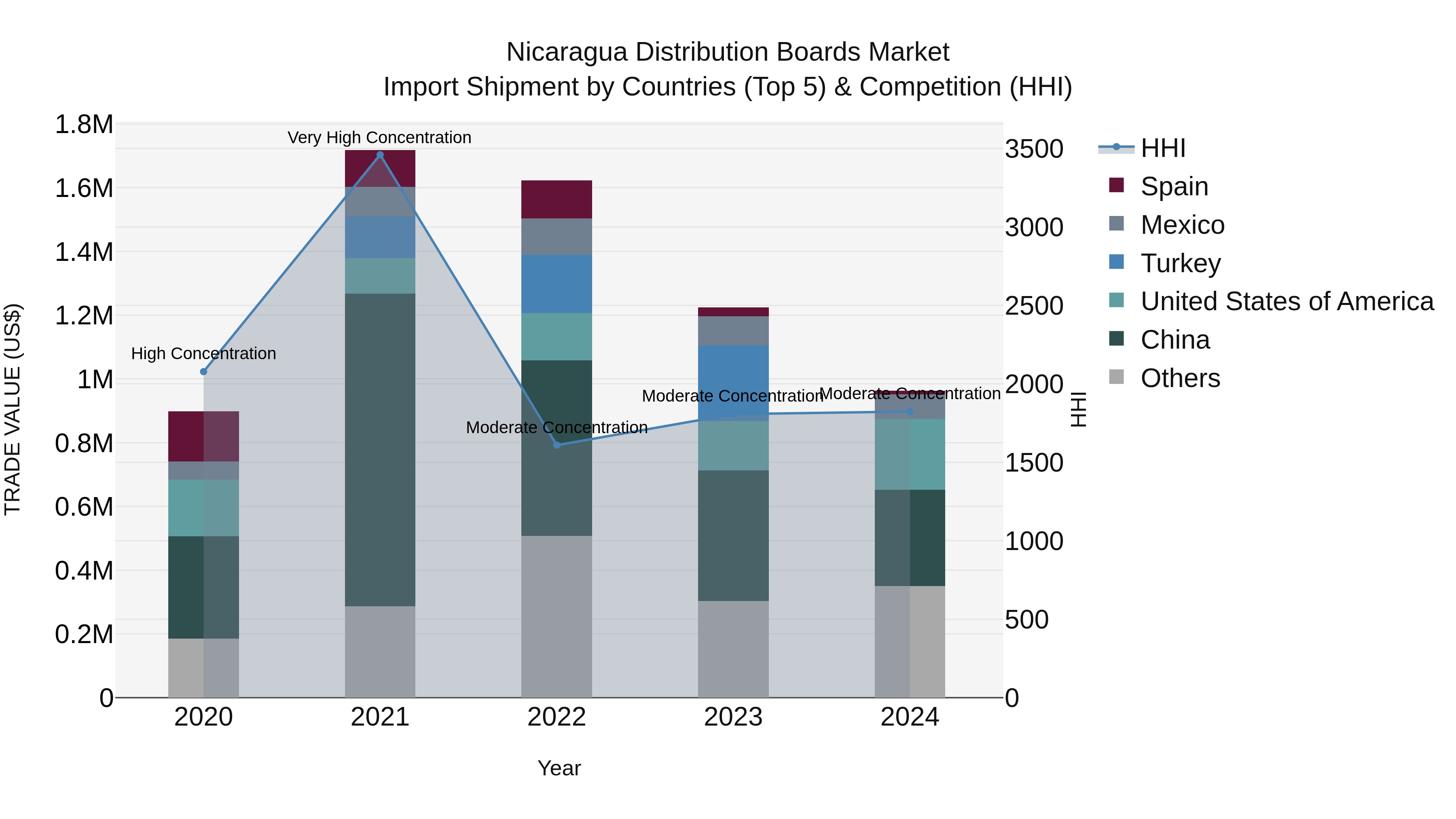 Nicaragua Distribution Boards Market: Top 5 Importing Countries and Market Competition (HHI) Analysis