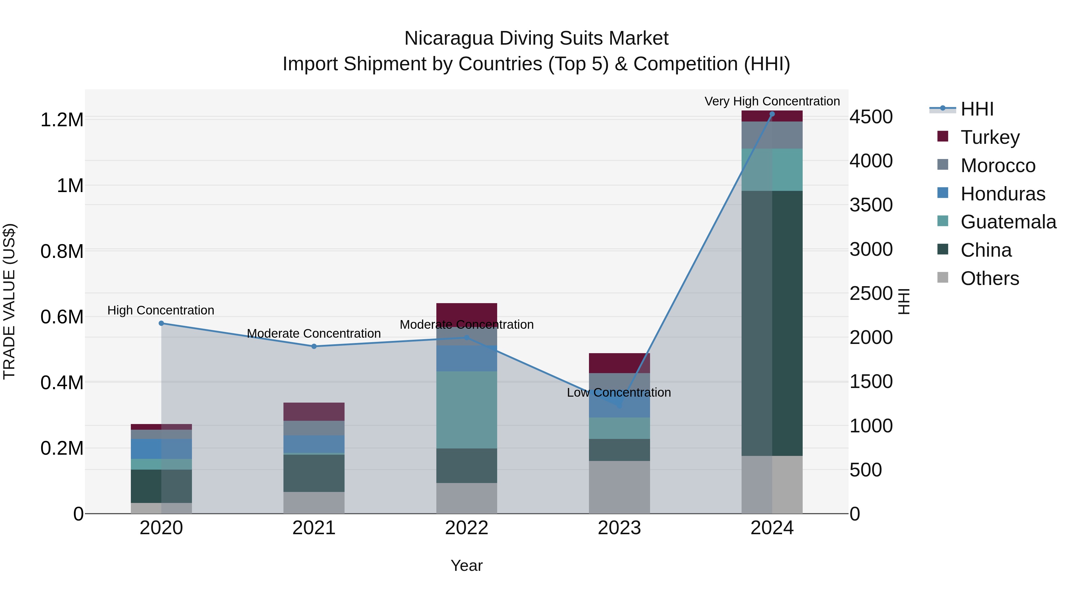 Nicaragua Diving Suits Market: Top 5 Importing Countries and Market Competition (HHI) Analysis