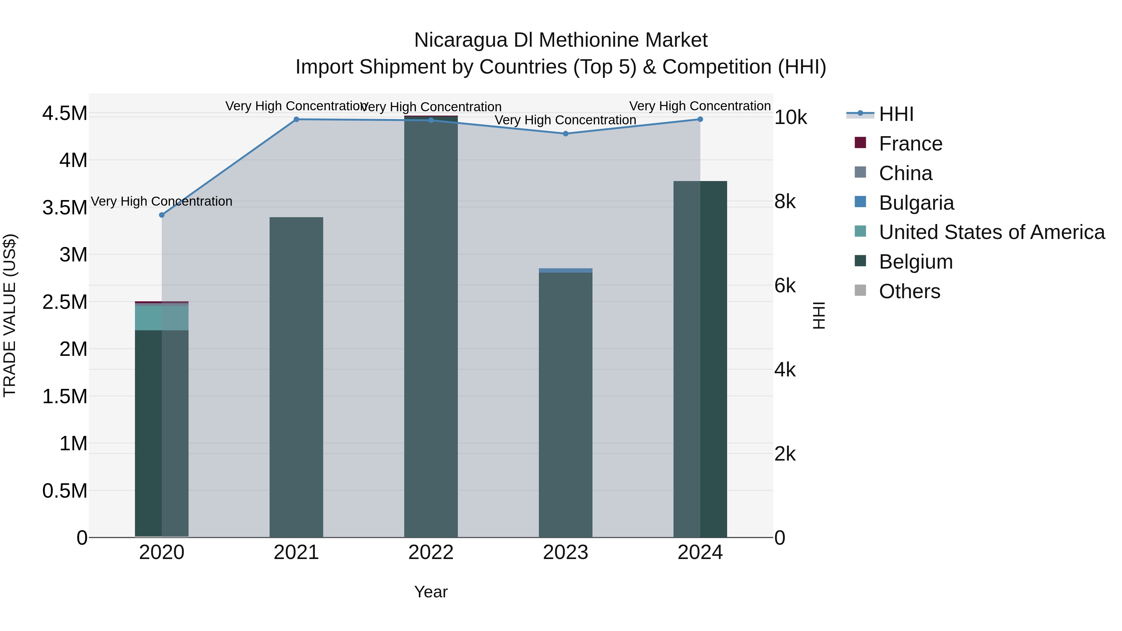 Nicaragua Dl Methionine Market: Top 5 Importing Countries and Market Competition (HHI) Analysis