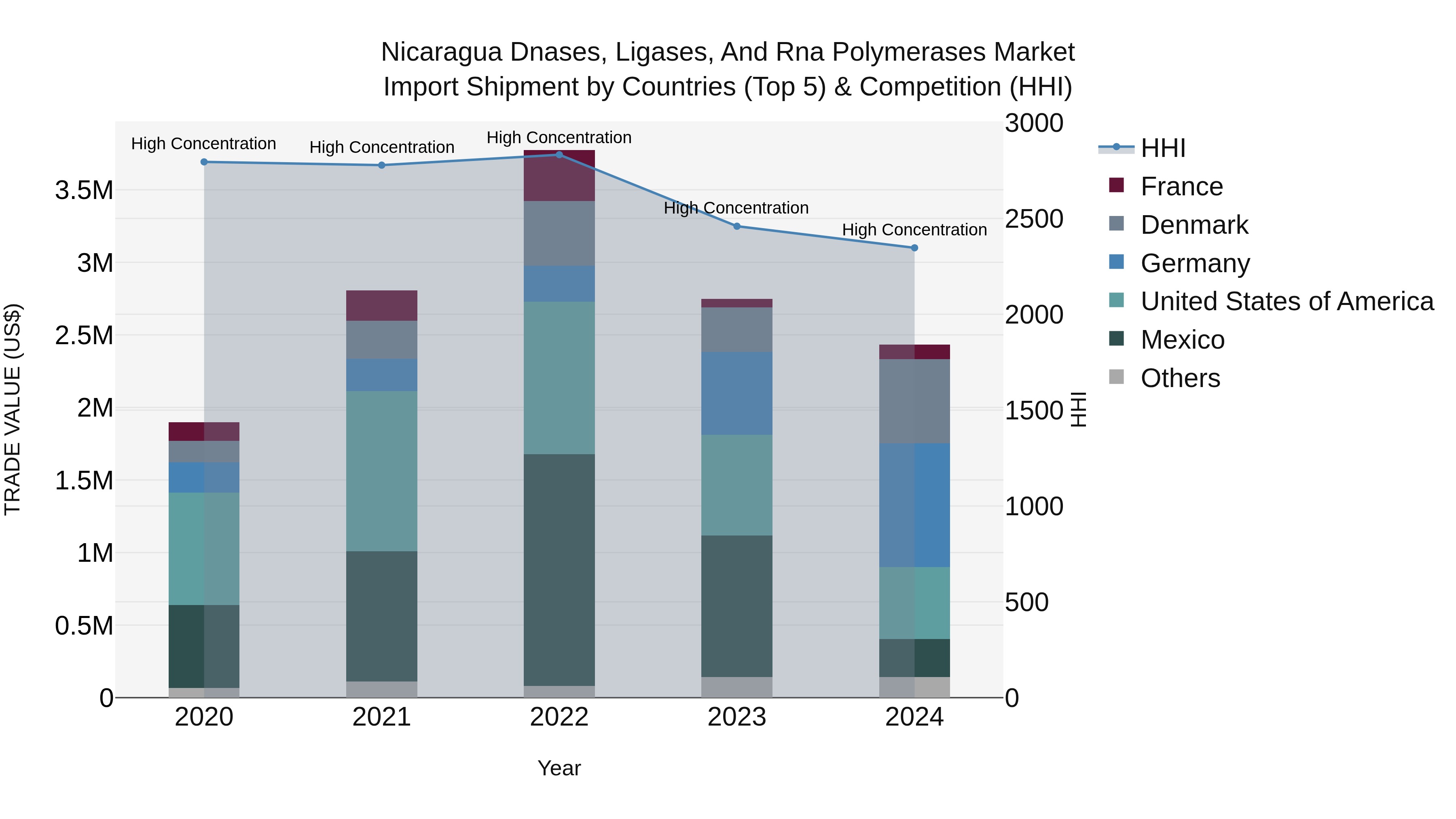 Nicaragua Dnases, Ligases, and Rna Polymerases Market: Top 5 Importing Countries and Market Competition (HHI) Analysis