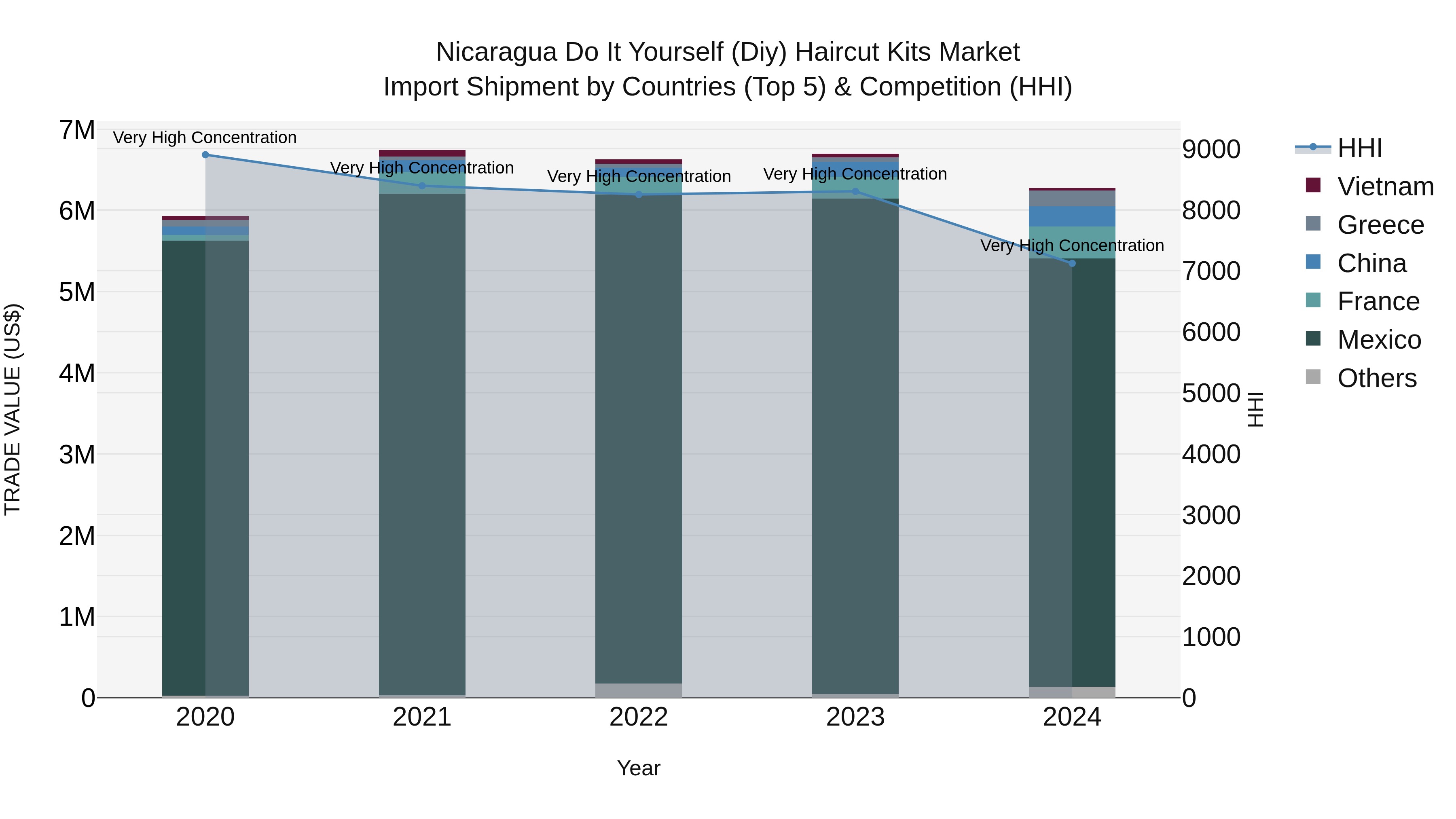 Nicaragua Do It Yourself (Diy) Haircut Kits Market: Top 5 Importing Countries and Market Competition (HHI) Analysis