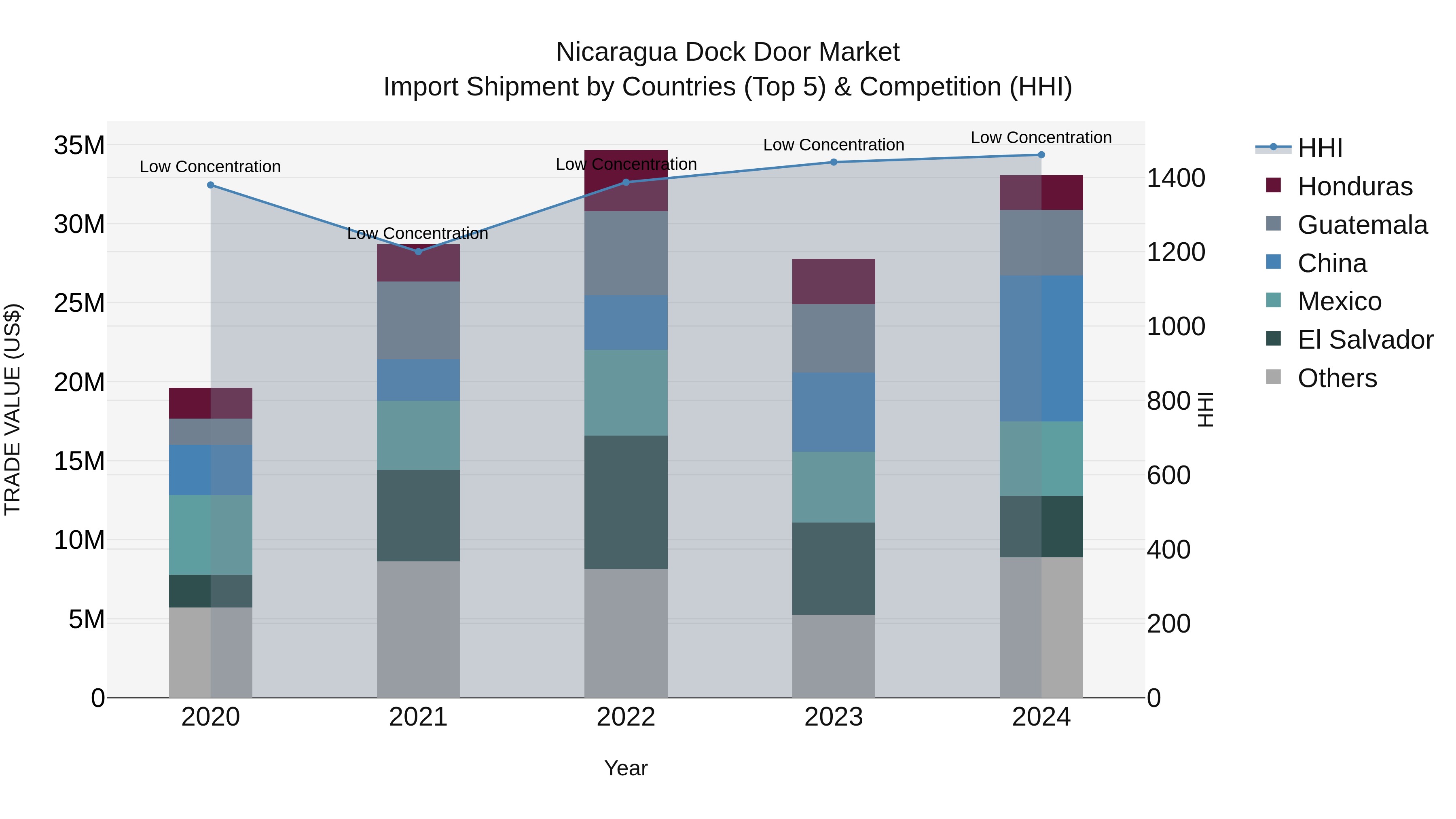 Nicaragua Dock Door Market: Top 5 Importing Countries and Market Competition (HHI) Analysis