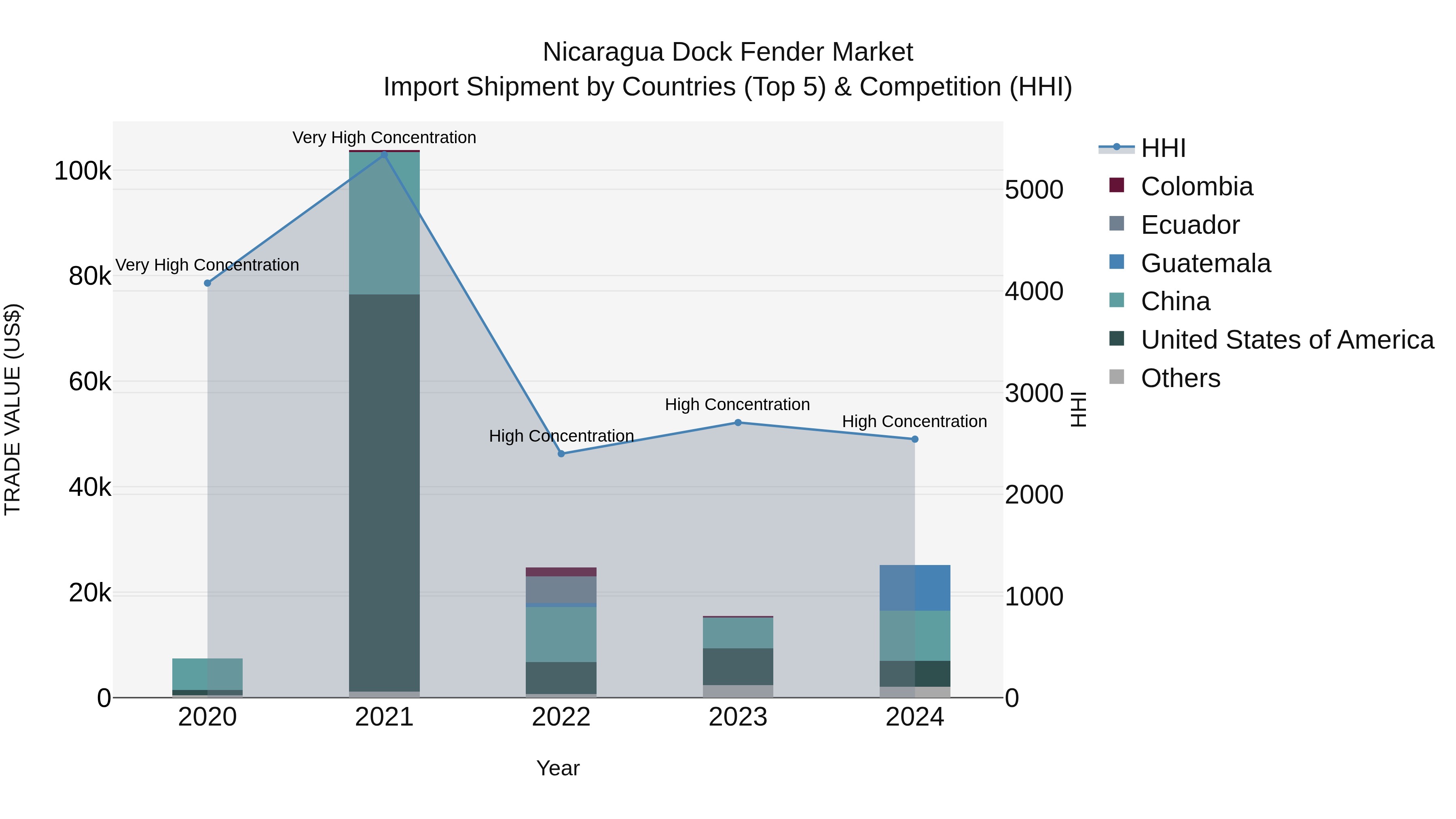 Nicaragua Dock Fender Market: Top 5 Importing Countries and Market Competition (HHI) Analysis