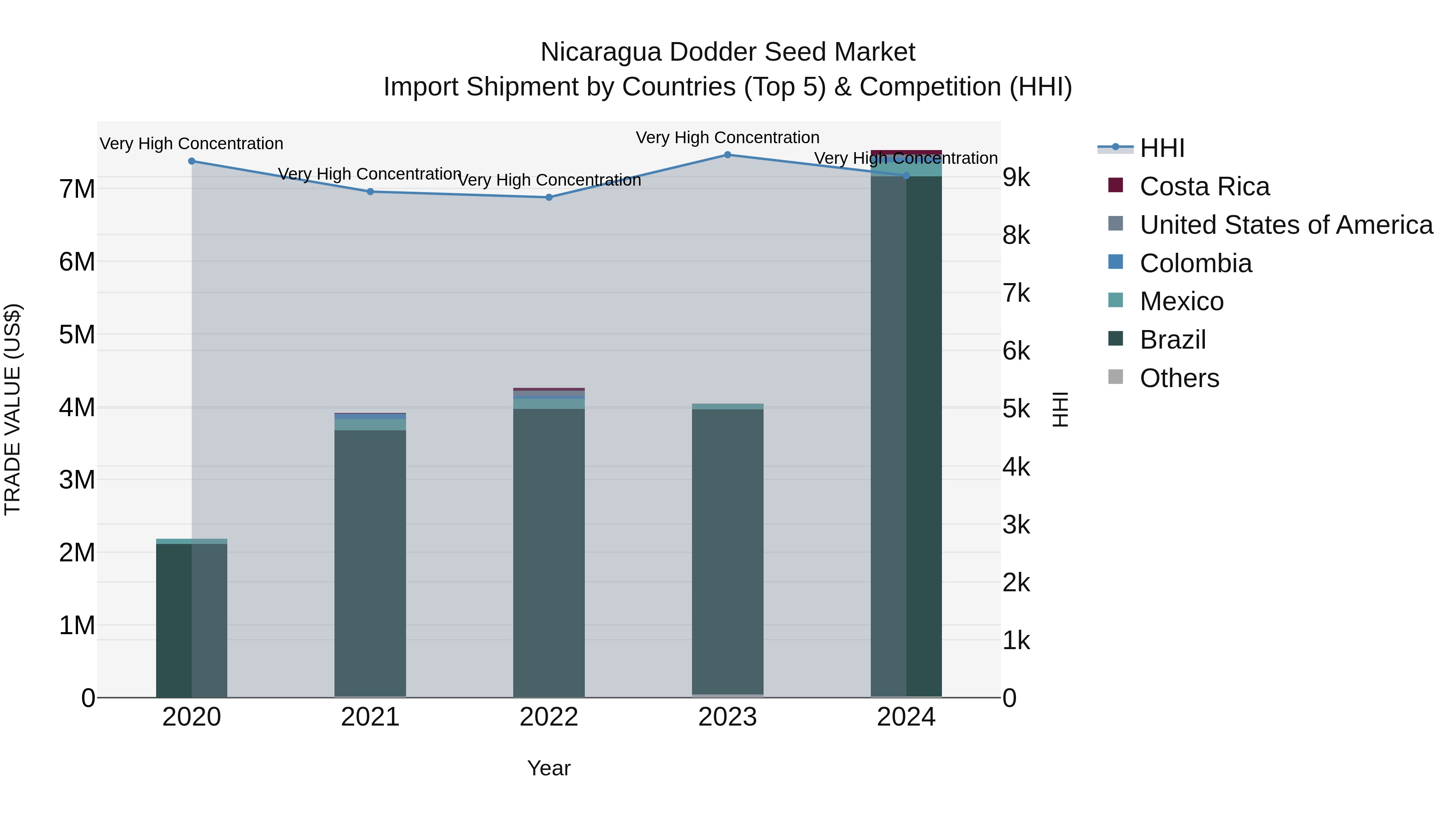 Nicaragua Dodder Seed Market: Top 5 Importing Countries and Market Competition (HHI) Analysis