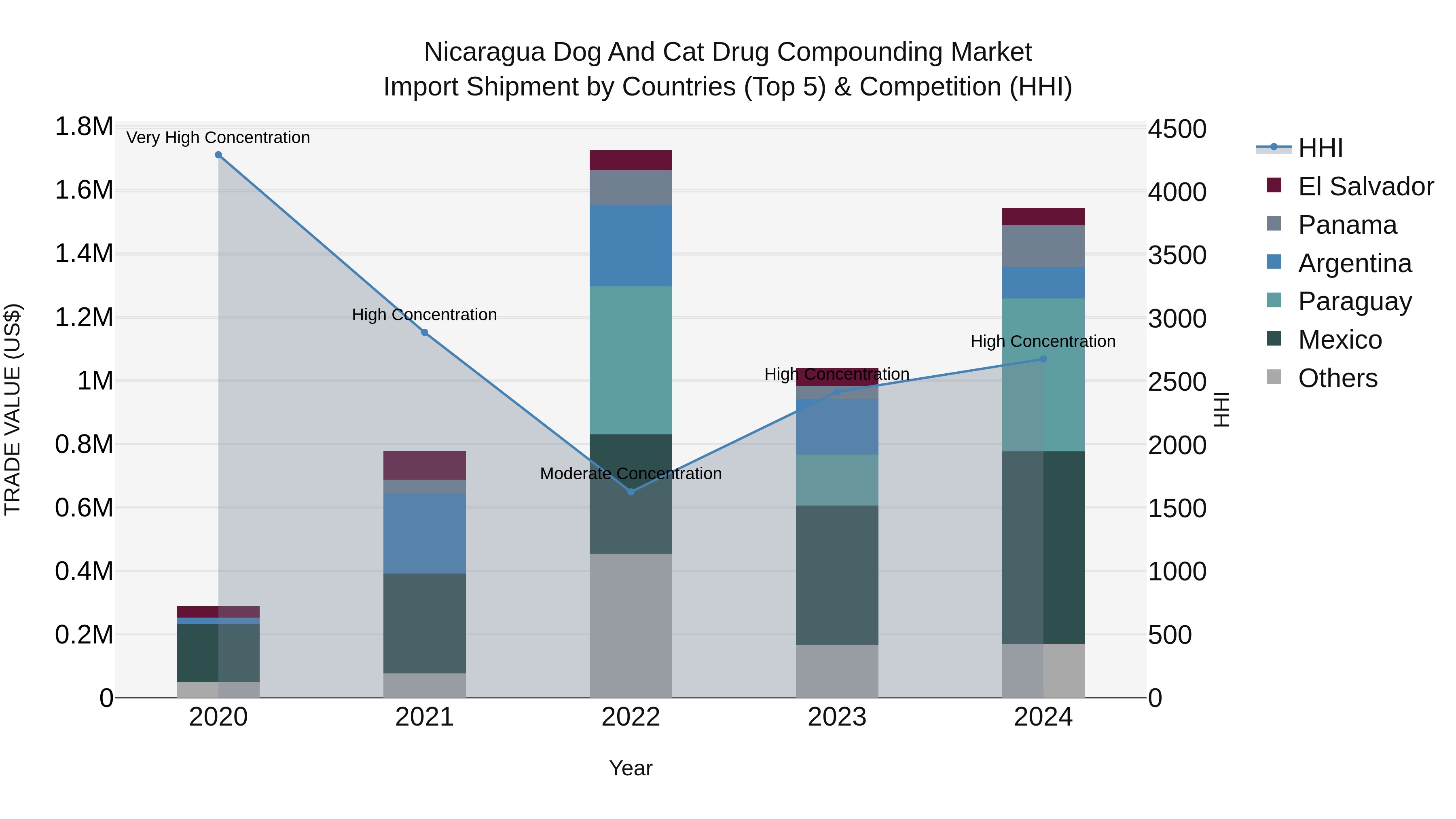 Nicaragua Dog and Cat Drug Compounding Market: Top 5 Importing Countries and Market Competition (HHI) Analysis