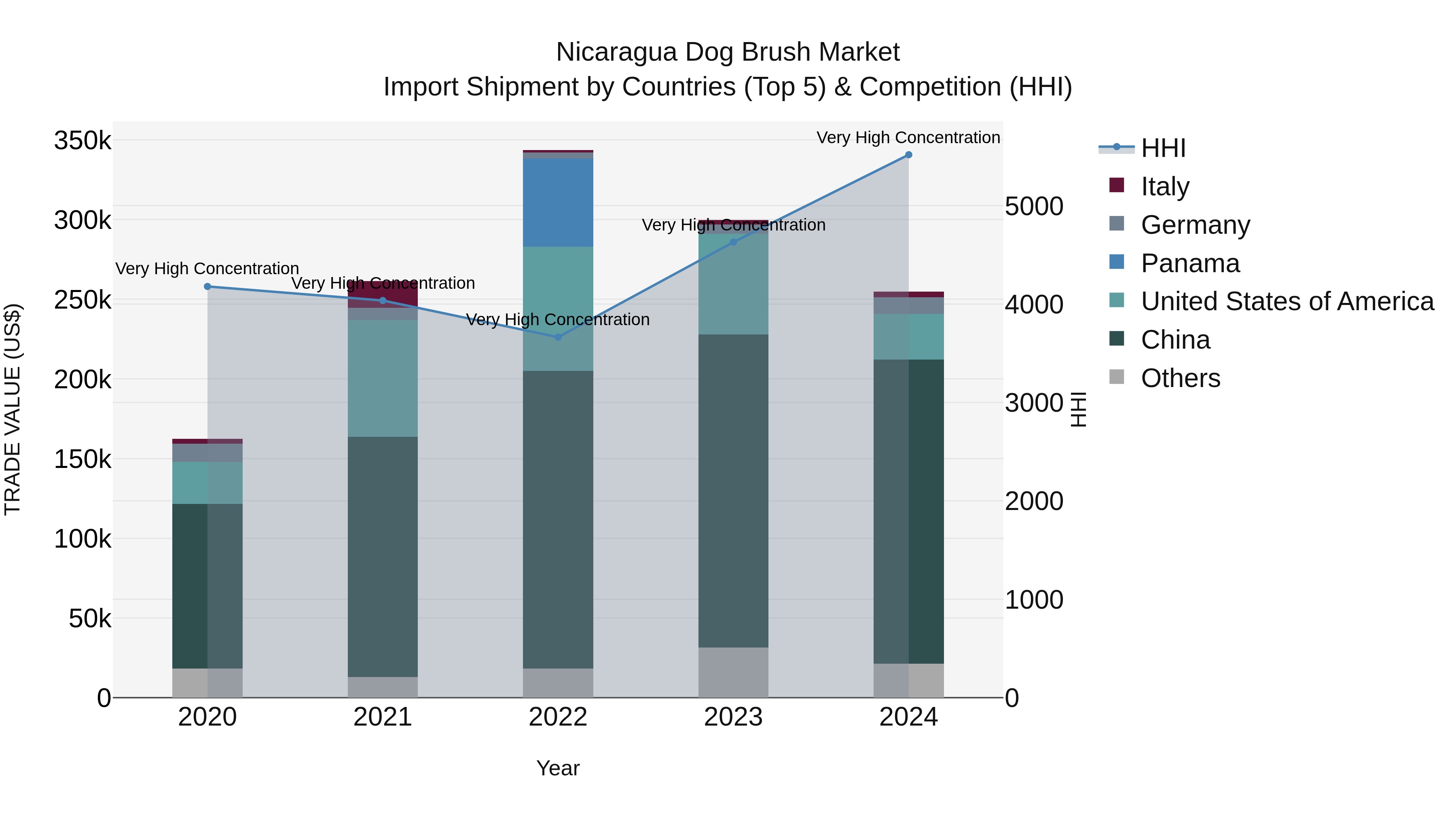 Nicaragua Dog Brush Market: Top 5 Importing Countries and Market Competition (HHI) Analysis