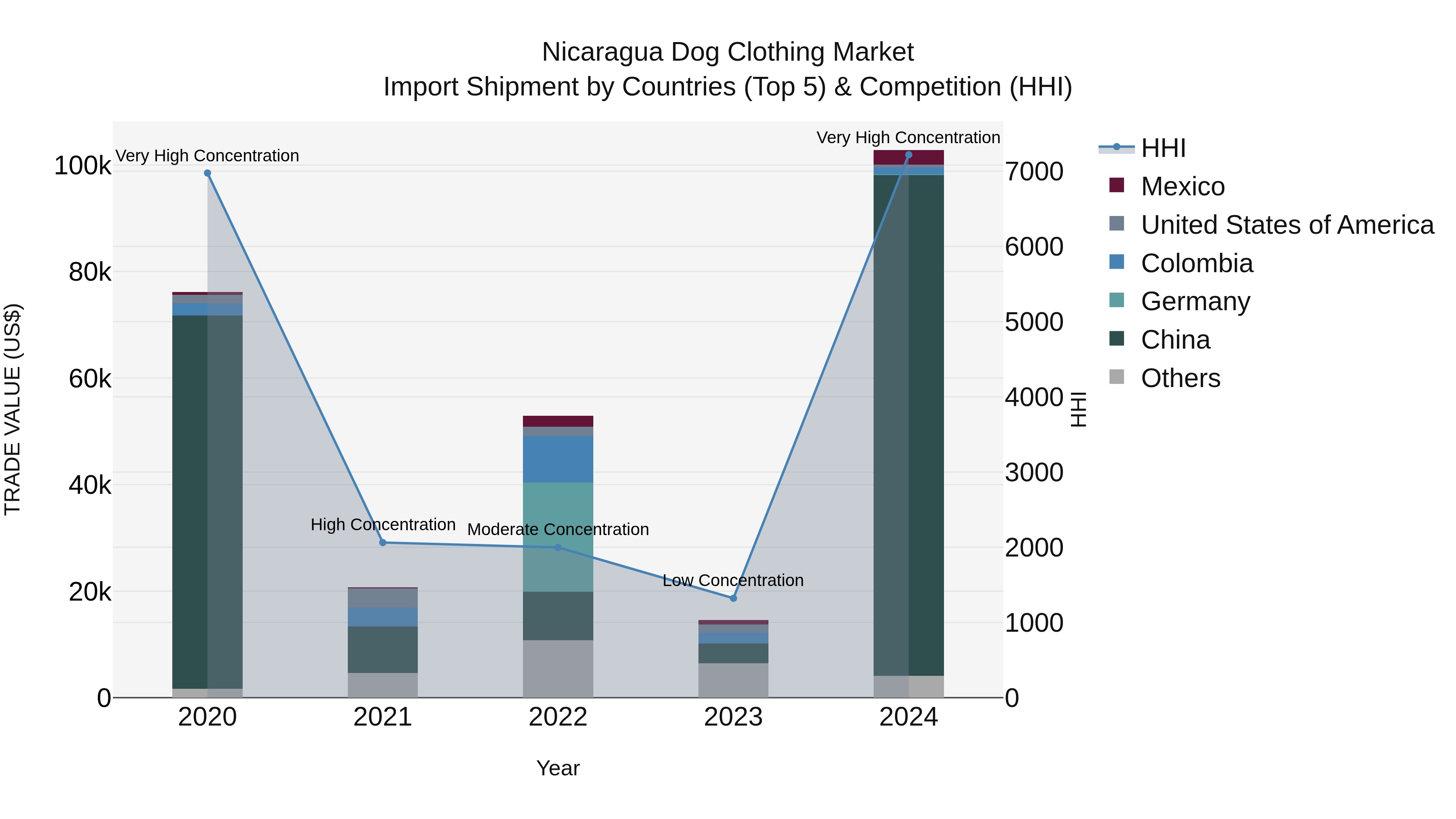 Nicaragua Dog Clothing Market: Top 5 Importing Countries and Market Competition (HHI) Analysis