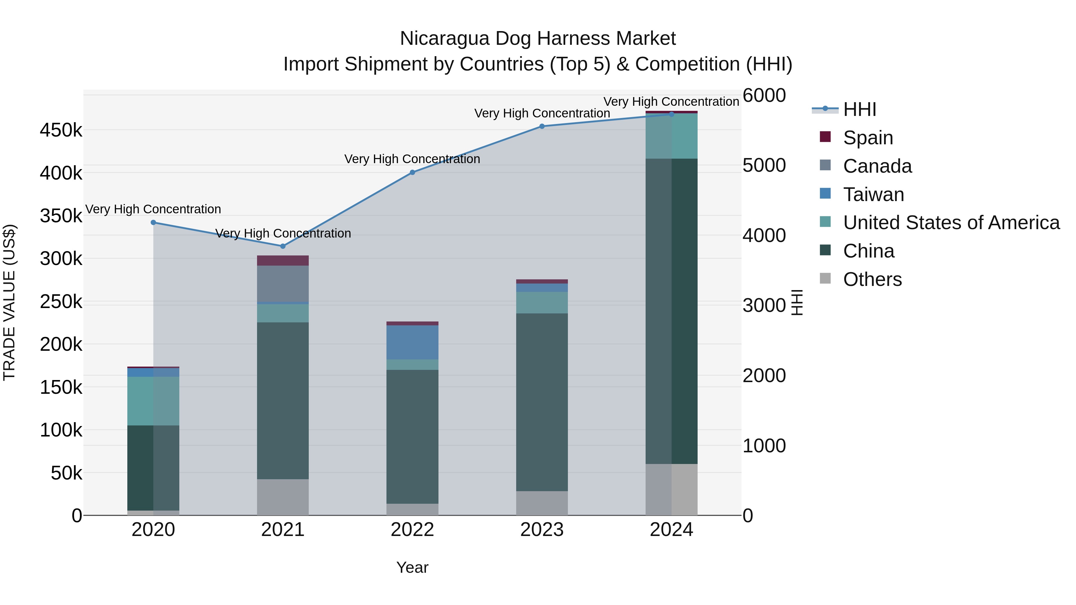 Nicaragua Dog Harness Market: Top 5 Importing Countries and Market Competition (HHI) Analysis
