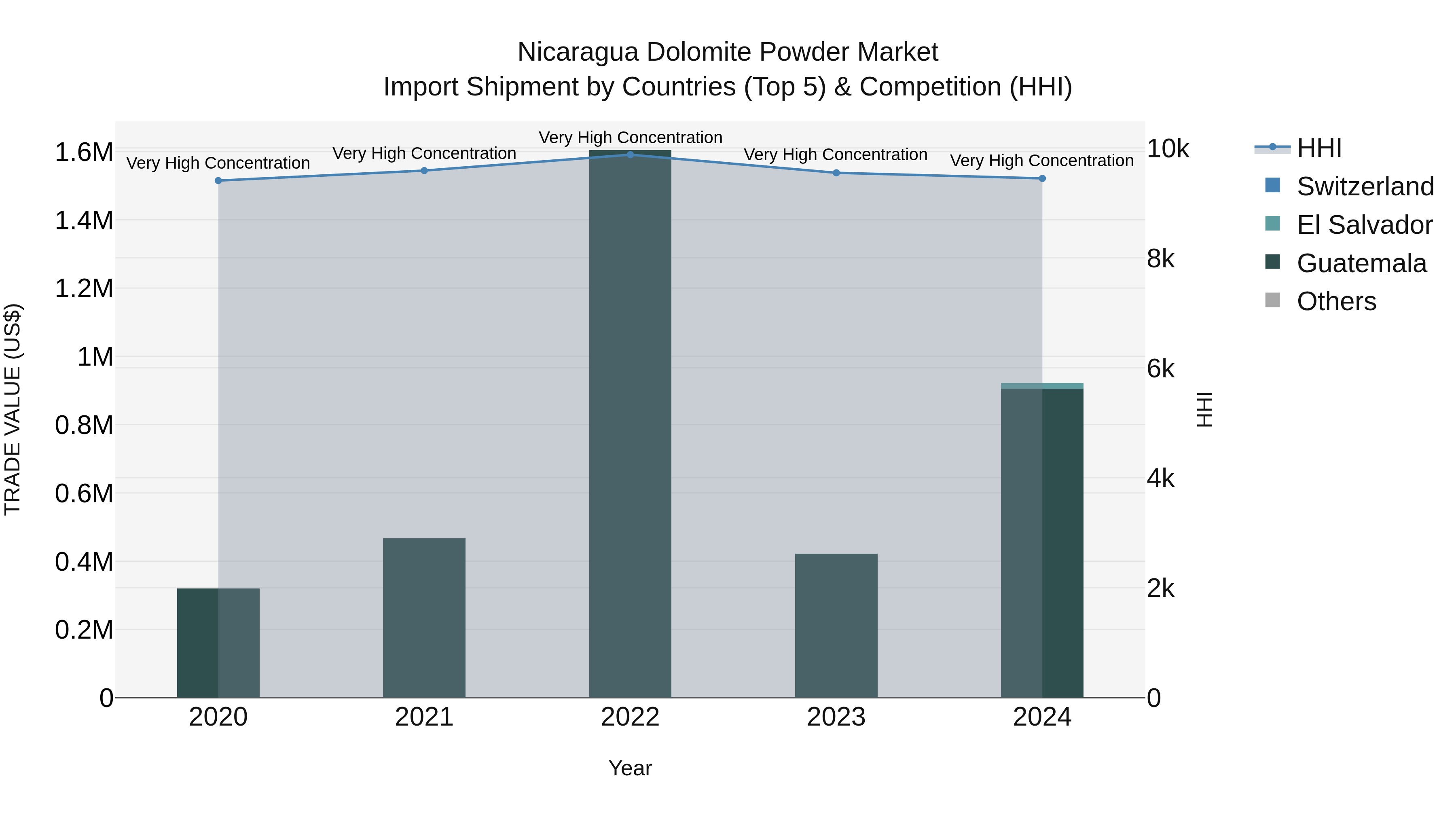 Nicaragua Dolomite Powder Market: Top 5 Importing Countries and Market Competition (HHI) Analysis