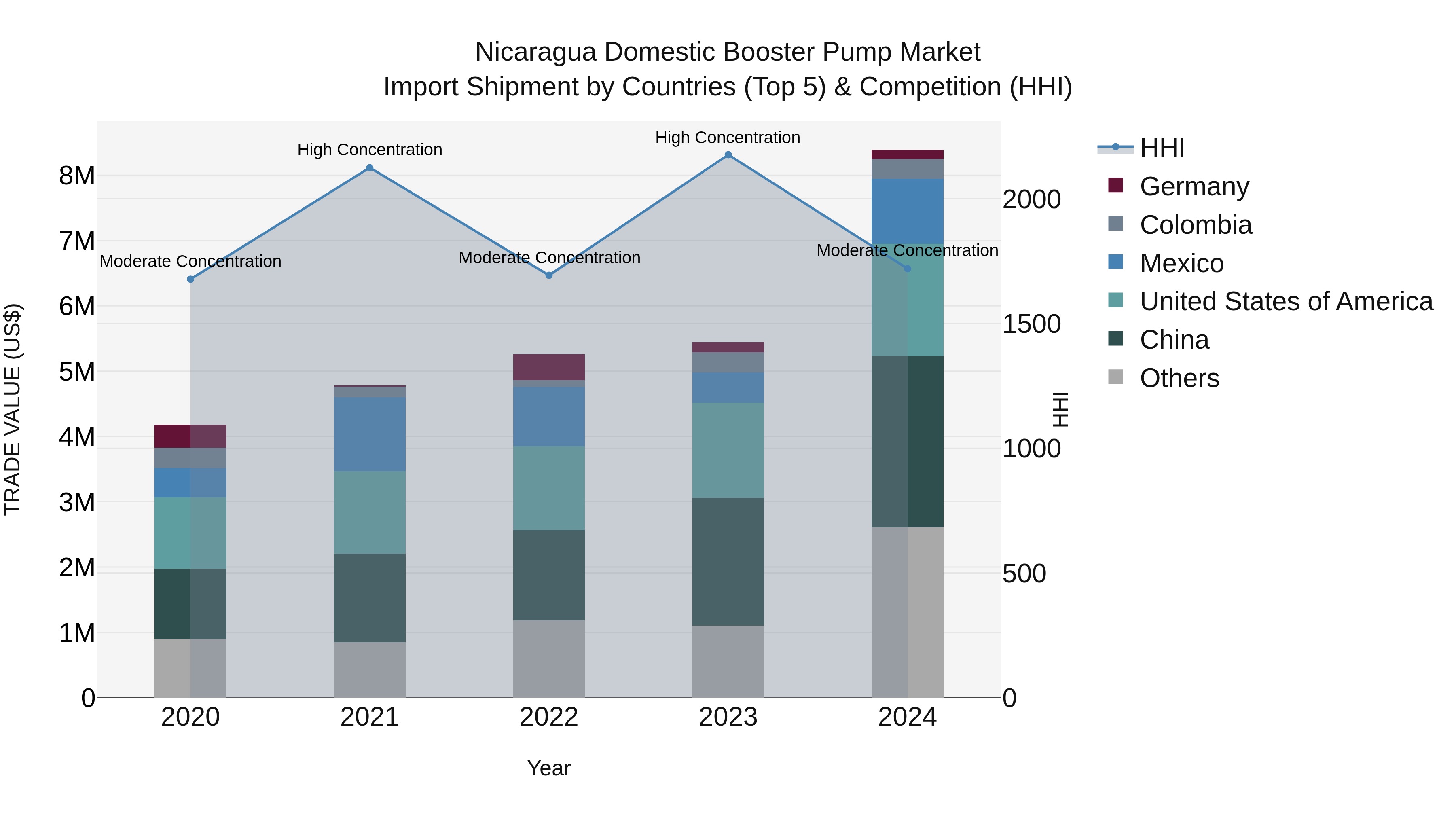 Nicaragua Domestic Booster Pump Market: Top 5 Importing Countries and Market Competition (HHI) Analysis