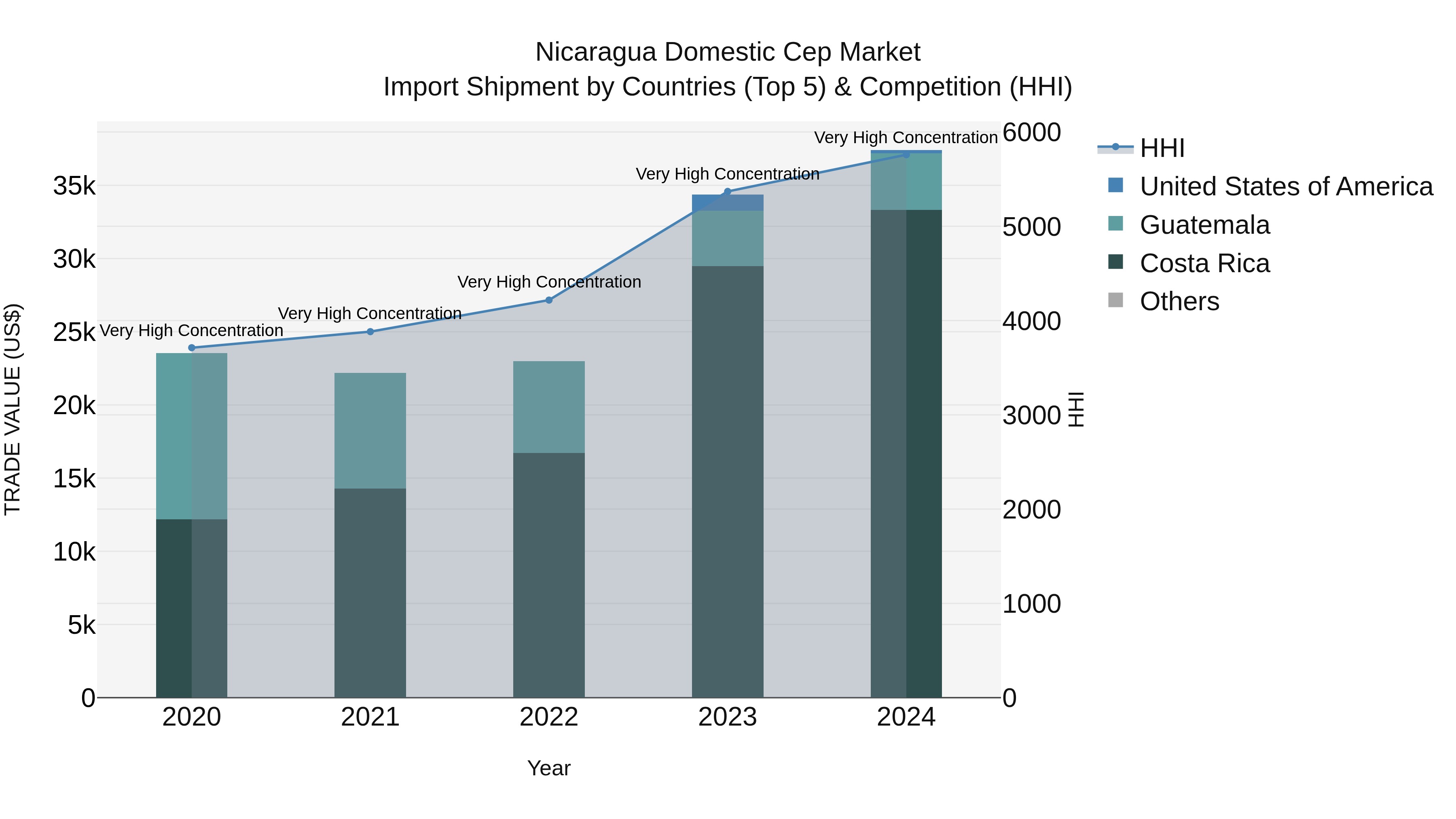 Nicaragua Domestic Cep Market: Top 5 Importing Countries and Market Competition (HHI) Analysis